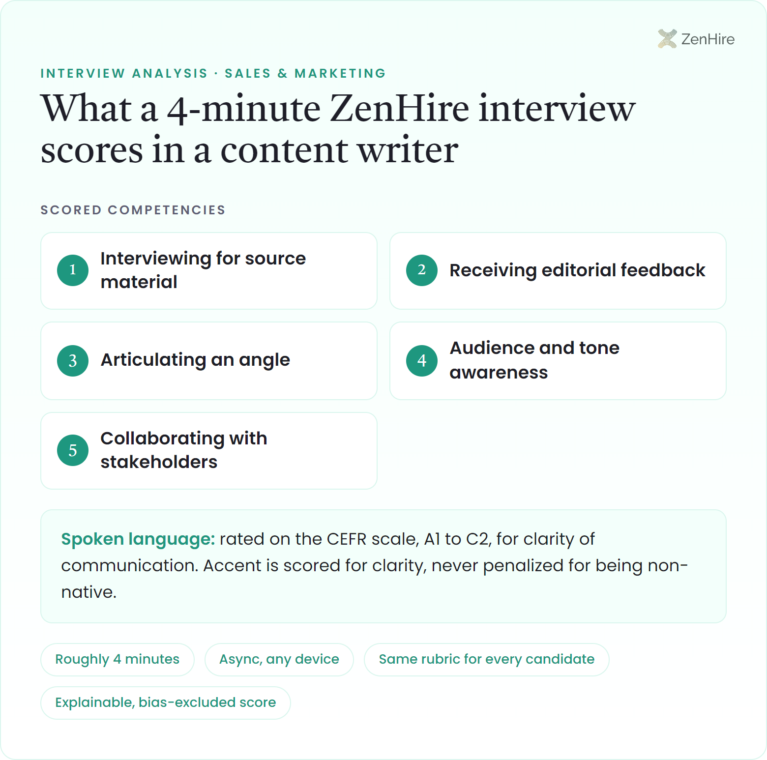 What a ZenHire AI interview scores in a content writer interview: Interviewing for source material, Receiving editorial feedback, Articulating an angle, Audience and tone awareness, Collaborating with stakeholders, plus CEFR-rated spoken language, from a roughly four-minute interview.