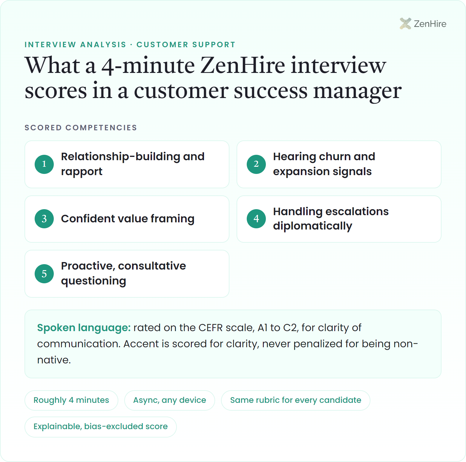 What a ZenHire AI interview scores in a customer success manager interview: Relationship-building and rapport, Hearing churn and expansion signals, Confident value framing, Handling escalations diplomatically, Proactive, consultative questioning, plus CEFR-rated spoken language, from a roughly four-minute interview.