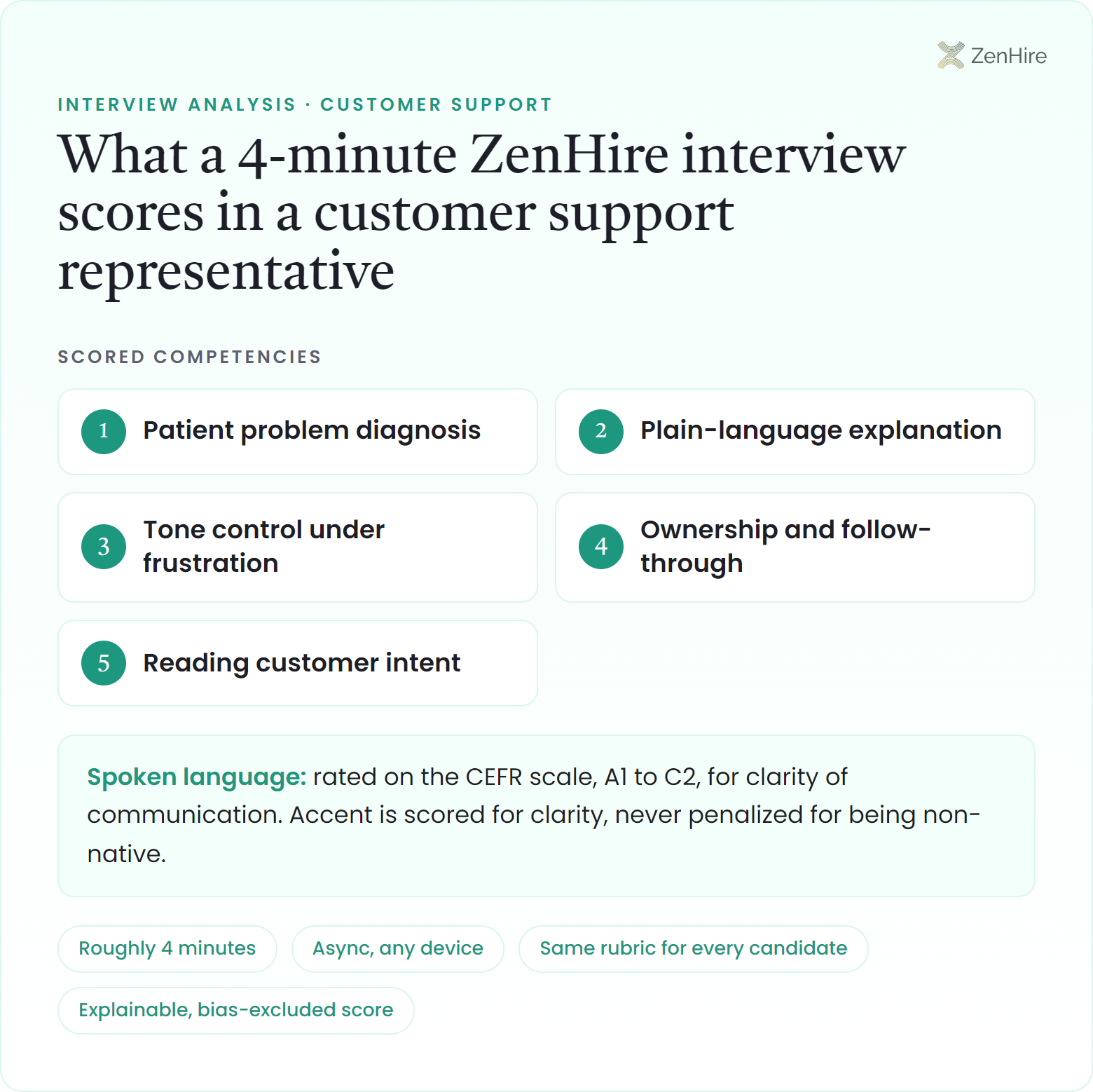 What a ZenHire AI interview scores in a customer support representative interview: Patient problem diagnosis, Plain-language explanation, Tone control under frustration, Ownership and follow-through, Reading customer intent, plus CEFR-rated spoken language, from a roughly four-minute interview.