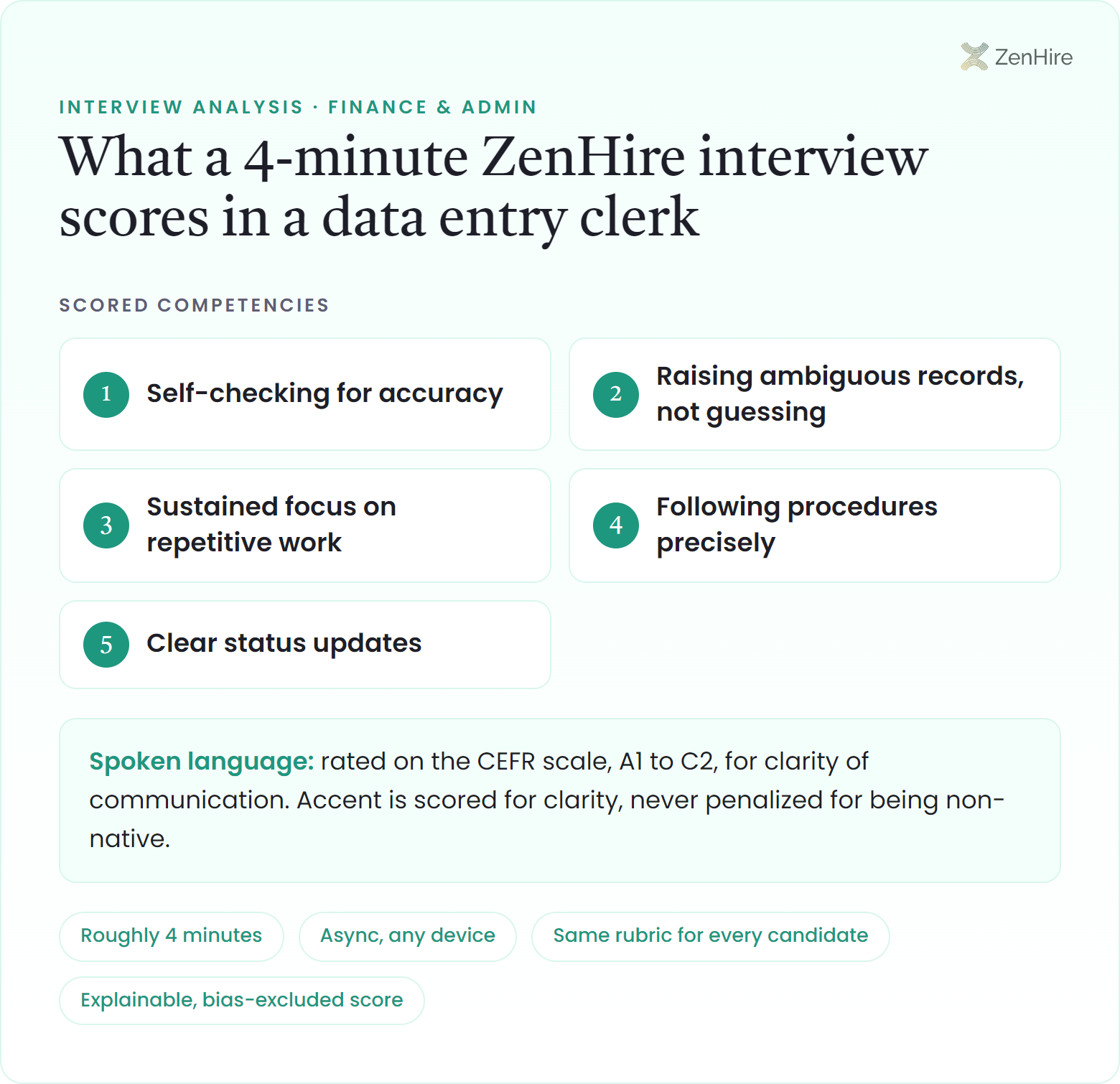 What a ZenHire AI interview scores in a data entry clerk interview: Self-checking for accuracy, Raising ambiguous records, not guessing, Sustained focus on repetitive work, Following procedures precisely, Clear status updates, plus CEFR-rated spoken language, from a roughly four-minute interview.