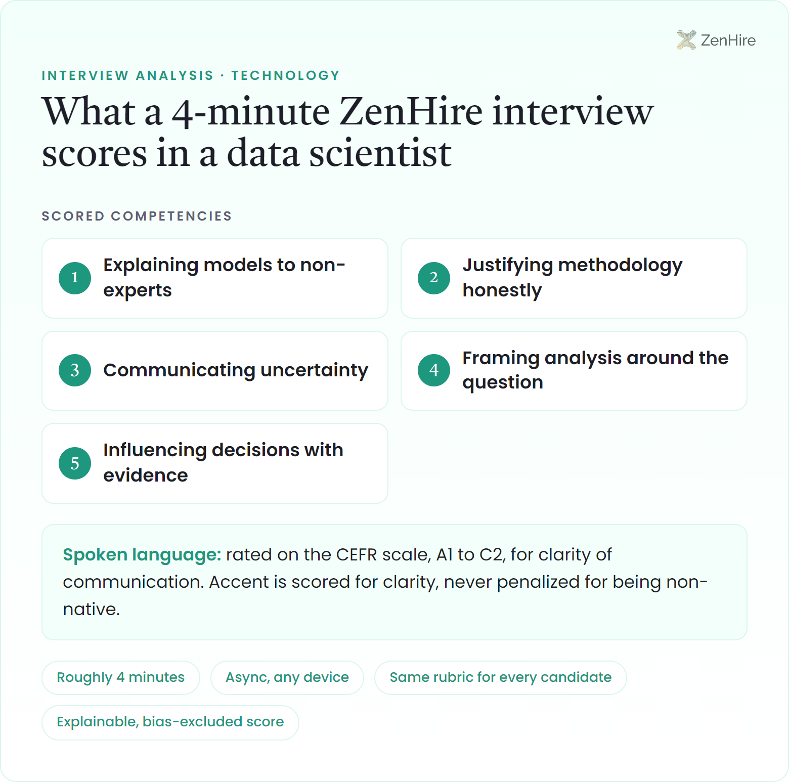 What a ZenHire AI interview scores in a data scientist interview: Explaining models to non-experts, Justifying methodology honestly, Communicating uncertainty, Framing analysis around the question, Influencing decisions with evidence, plus CEFR-rated spoken language, from a roughly four-minute interview.