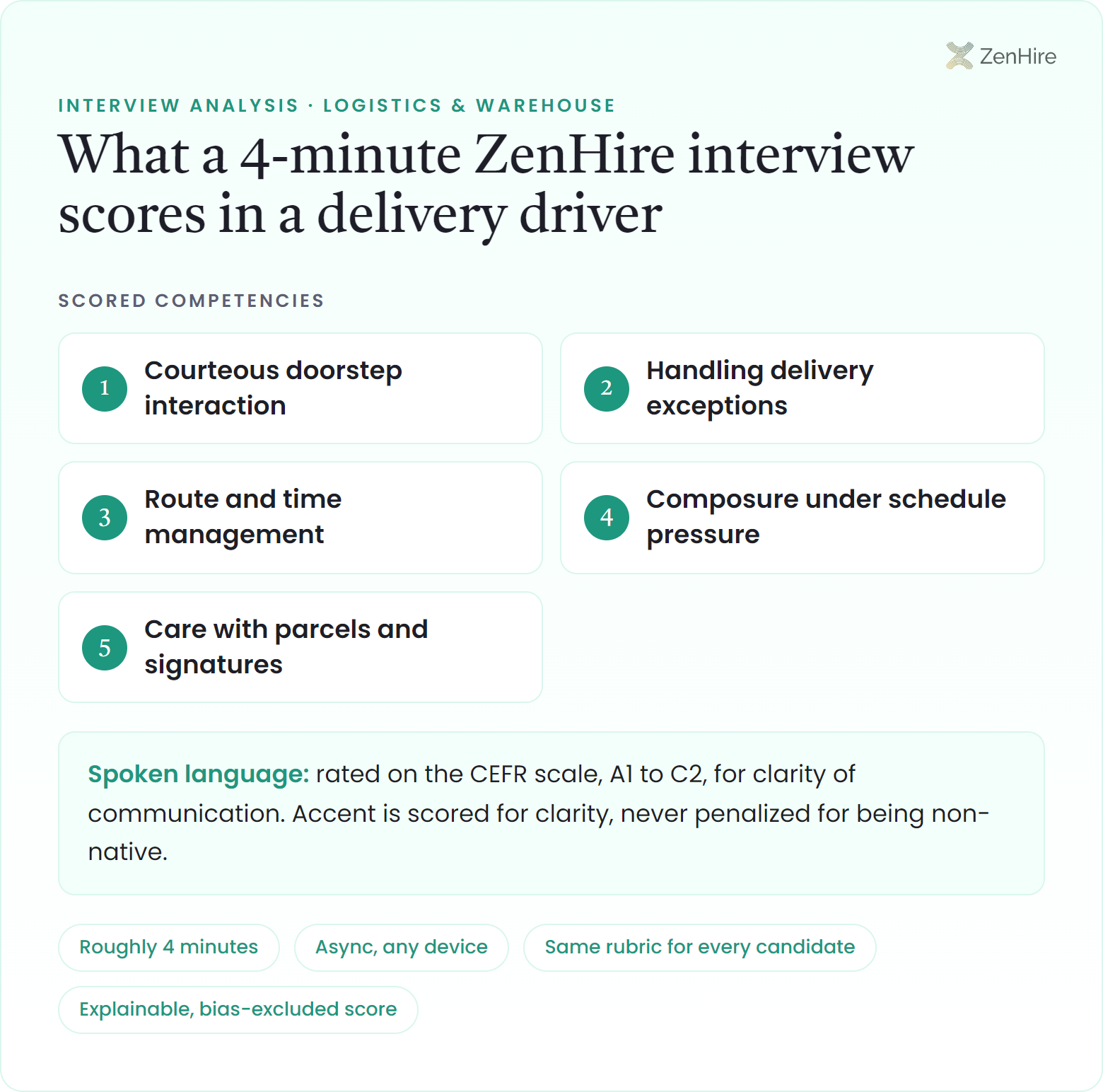 What a ZenHire AI interview scores in a delivery driver interview: Courteous doorstep interaction, Handling delivery exceptions, Route and time management, Composure under schedule pressure, Care with parcels and signatures, plus CEFR-rated spoken language, from a roughly four-minute interview.