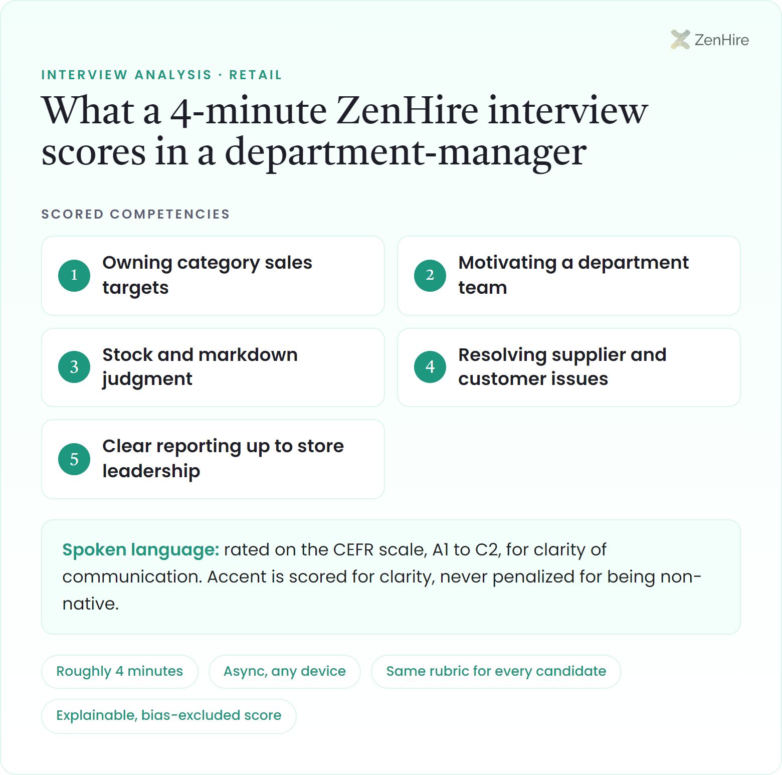 What a ZenHire AI interview scores in a department-manager interview: Owning category sales targets, Motivating a department team, Stock and markdown judgment, Resolving supplier and customer issues, Clear reporting up to store leadership, plus CEFR-rated spoken language, from a roughly four-minute interview.