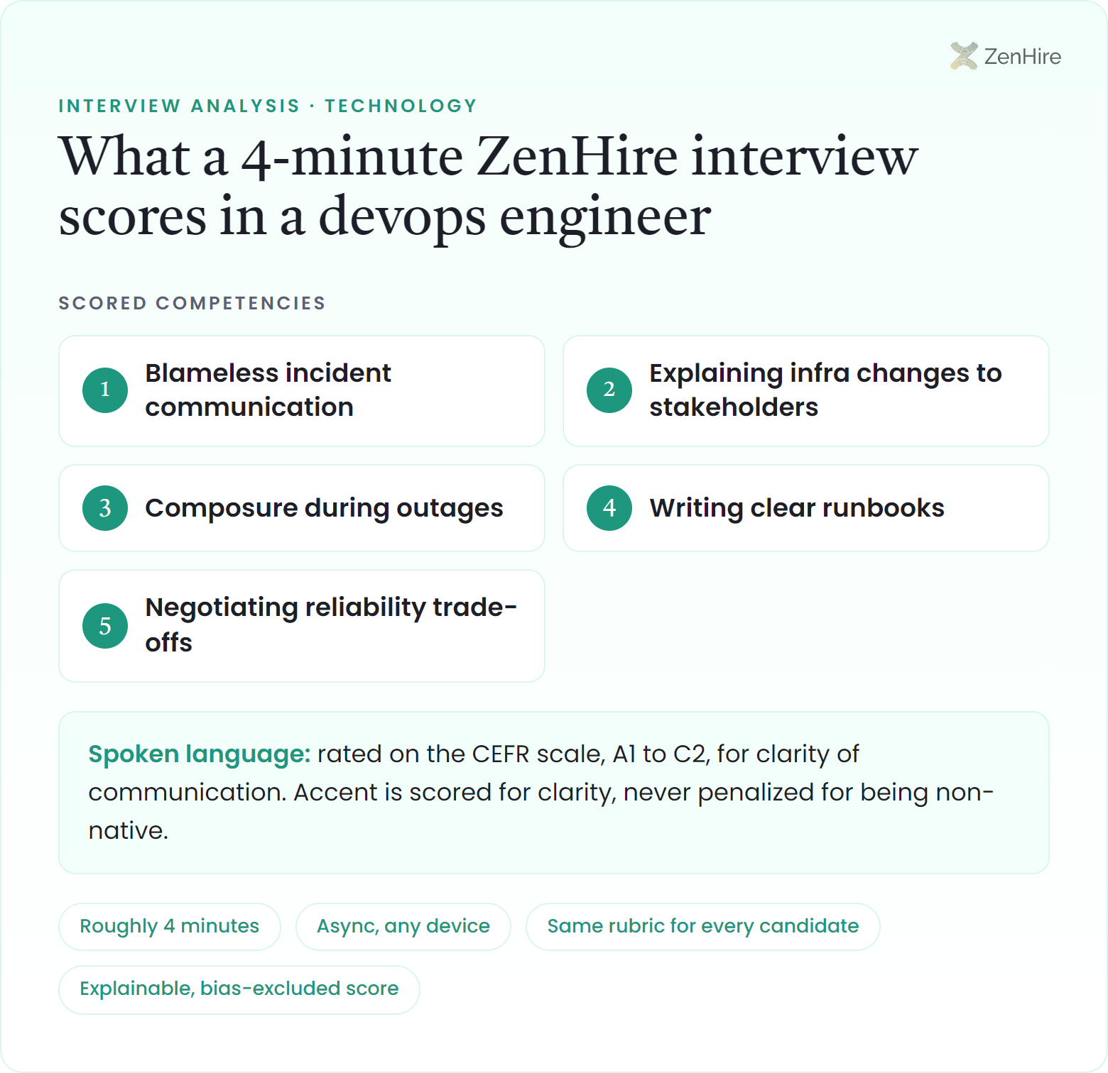 What a ZenHire AI interview scores in a devops engineer interview: Blameless incident communication, Explaining infra changes to stakeholders, Composure during outages, Writing clear runbooks, Negotiating reliability trade-offs, plus CEFR-rated spoken language, from a roughly four-minute interview.