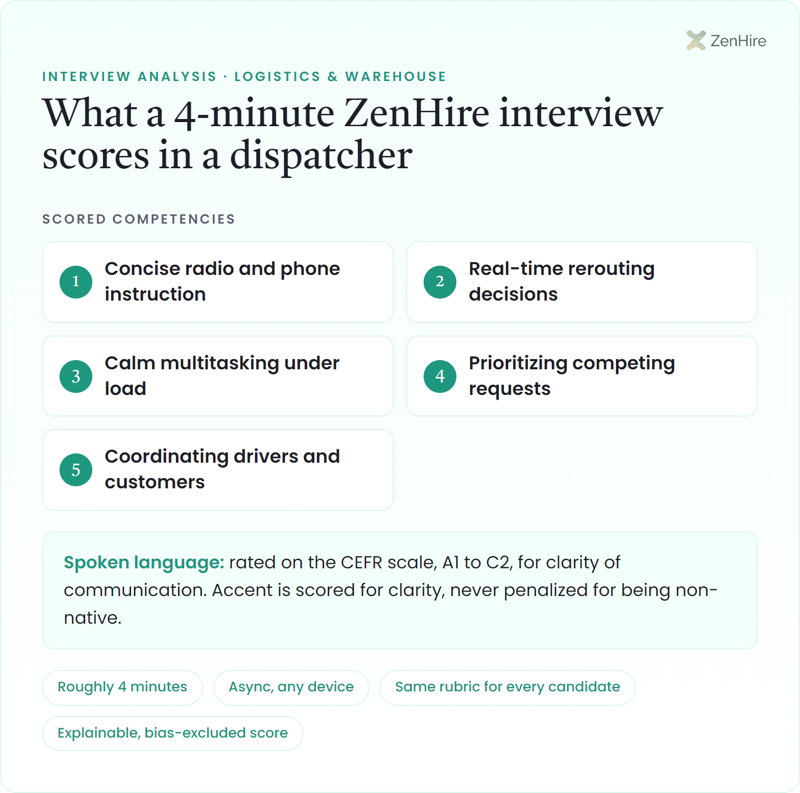 What a ZenHire AI interview scores in a dispatcher interview: Concise radio and phone instruction, Real-time rerouting decisions, Calm multitasking under load, Prioritizing competing requests, Coordinating drivers and customers, plus CEFR-rated spoken language, from a roughly four-minute interview.