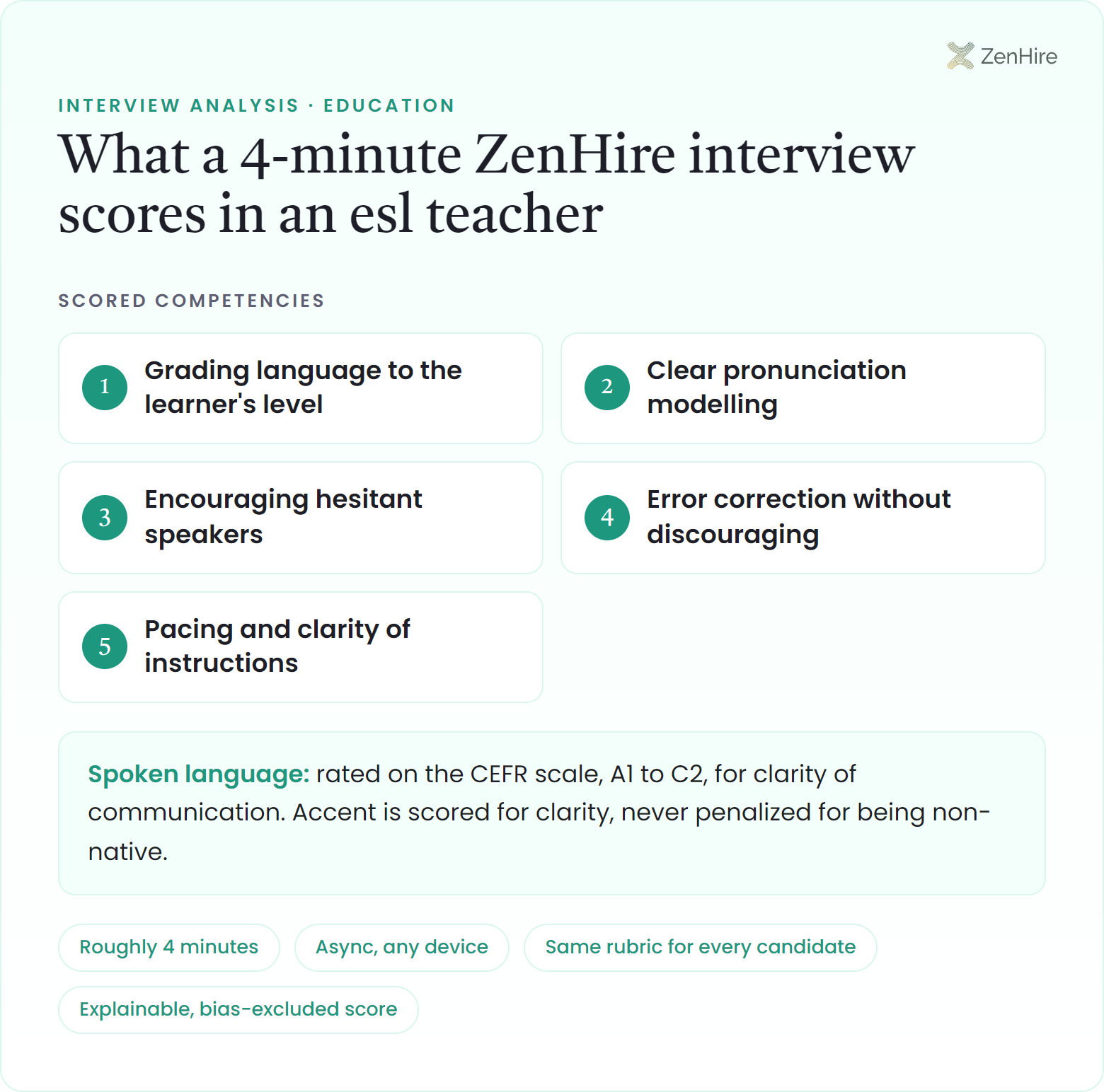 What a ZenHire AI interview scores in an esl teacher interview: Grading language to the learner's level, Clear pronunciation modelling, Encouraging hesitant speakers, Error correction without discouraging, Pacing and clarity of instructions, plus CEFR-rated spoken language, from a roughly four-minute interview.