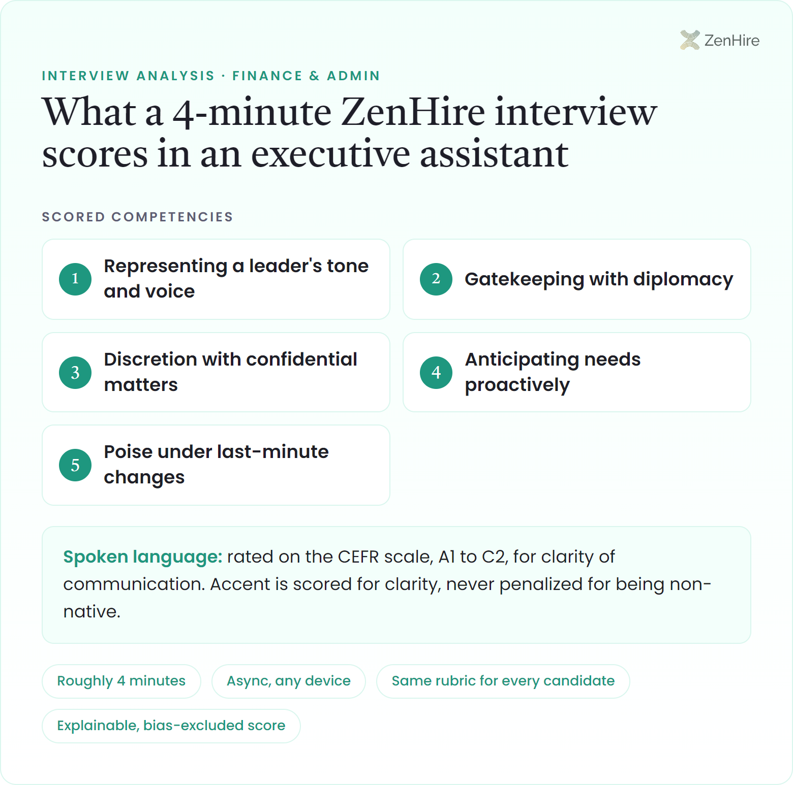 What a ZenHire AI interview scores in an executive assistant interview: Representing a leader's tone and voice, Gatekeeping with diplomacy, Discretion with confidential matters, Anticipating needs proactively, Poise under last-minute changes, plus CEFR-rated spoken language, from a roughly four-minute interview.