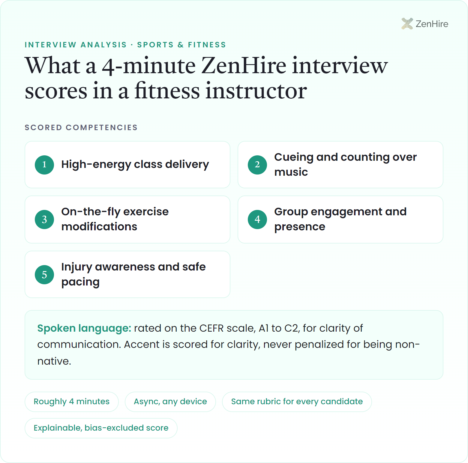 What a ZenHire AI interview scores in a fitness instructor interview: High-energy class delivery, Cueing and counting over music, On-the-fly exercise modifications, Group engagement and presence, Injury awareness and safe pacing, plus CEFR-rated spoken language, from a roughly four-minute interview.