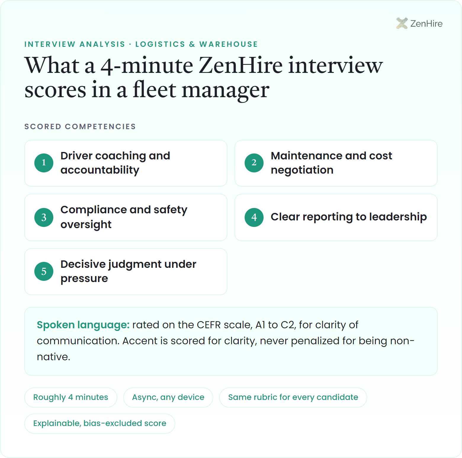 What a ZenHire AI interview scores in a fleet manager interview: Driver coaching and accountability, Maintenance and cost negotiation, Compliance and safety oversight, Clear reporting to leadership, Decisive judgment under pressure, plus CEFR-rated spoken language, from a roughly four-minute interview.