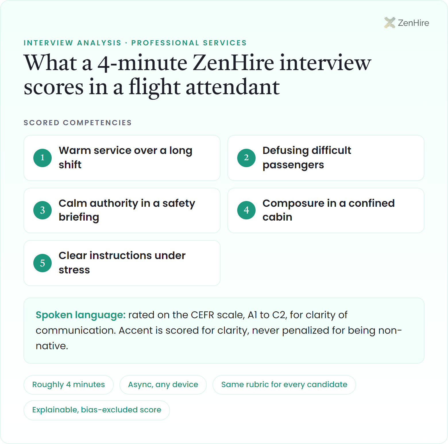 What a ZenHire AI interview scores in a flight attendant interview: Warm service over a long shift, Defusing difficult passengers, Calm authority in a safety briefing, Composure in a confined cabin, Clear instructions under stress, plus CEFR-rated spoken language, from a roughly four-minute interview.