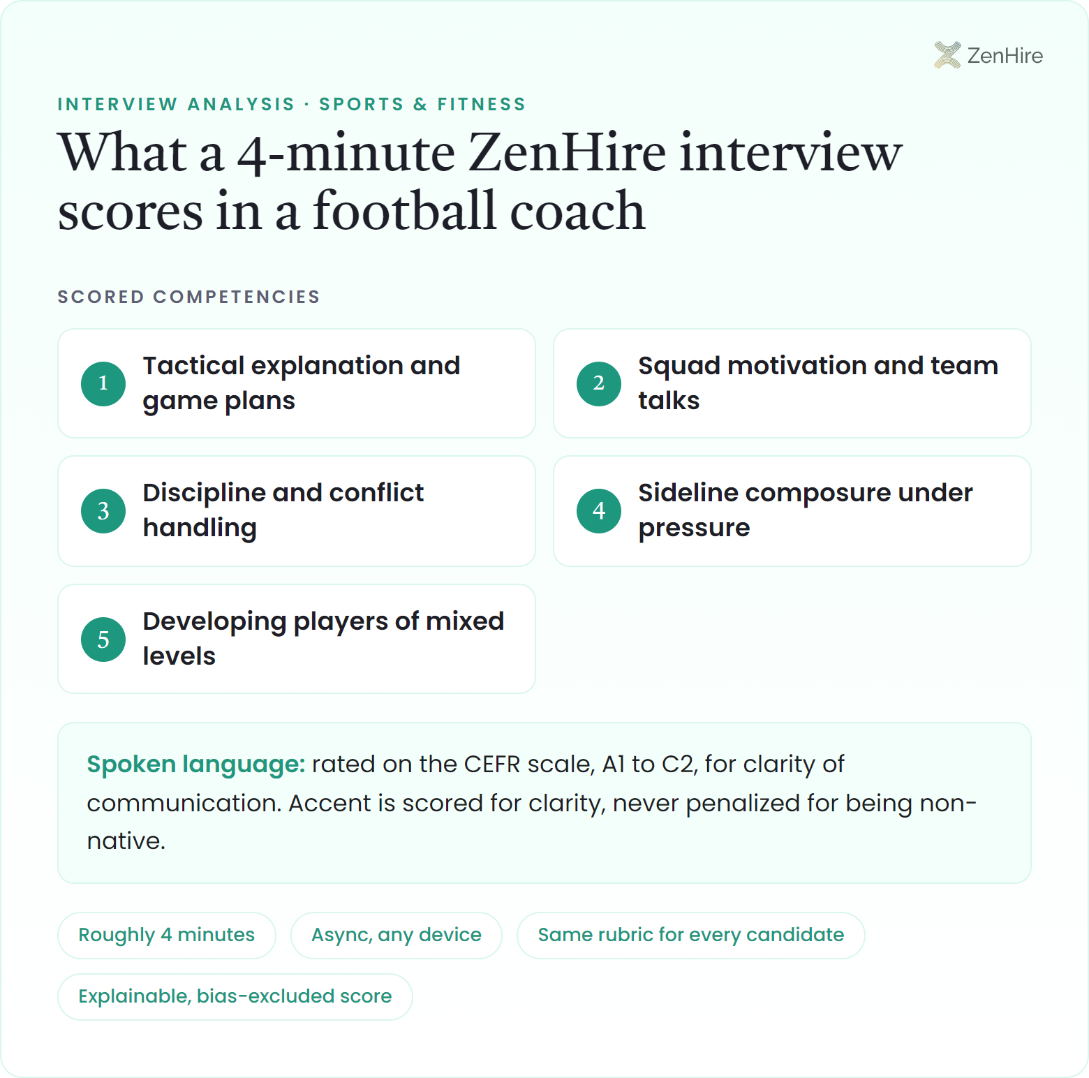 What a ZenHire AI interview scores in a football coach interview: Tactical explanation and game plans, Squad motivation and team talks, Discipline and conflict handling, Sideline composure under pressure, Developing players of mixed levels, plus CEFR-rated spoken language, from a roughly four-minute interview.