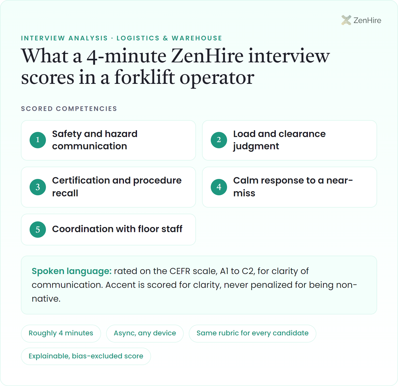What a ZenHire AI interview scores in a forklift operator interview: Safety and hazard communication, Load and clearance judgment, Certification and procedure recall, Calm response to a near-miss, Coordination with floor staff, plus CEFR-rated spoken language, from a roughly four-minute interview.