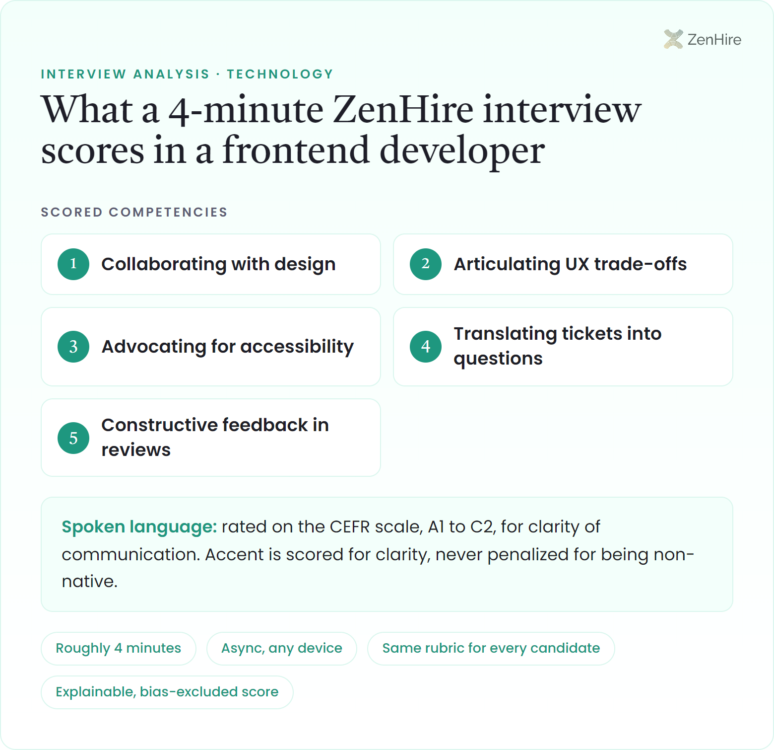 What a ZenHire AI interview scores in a frontend developer interview: Collaborating with design, Articulating UX trade-offs, Advocating for accessibility, Translating tickets into questions, Constructive feedback in reviews, plus CEFR-rated spoken language, from a roughly four-minute interview.