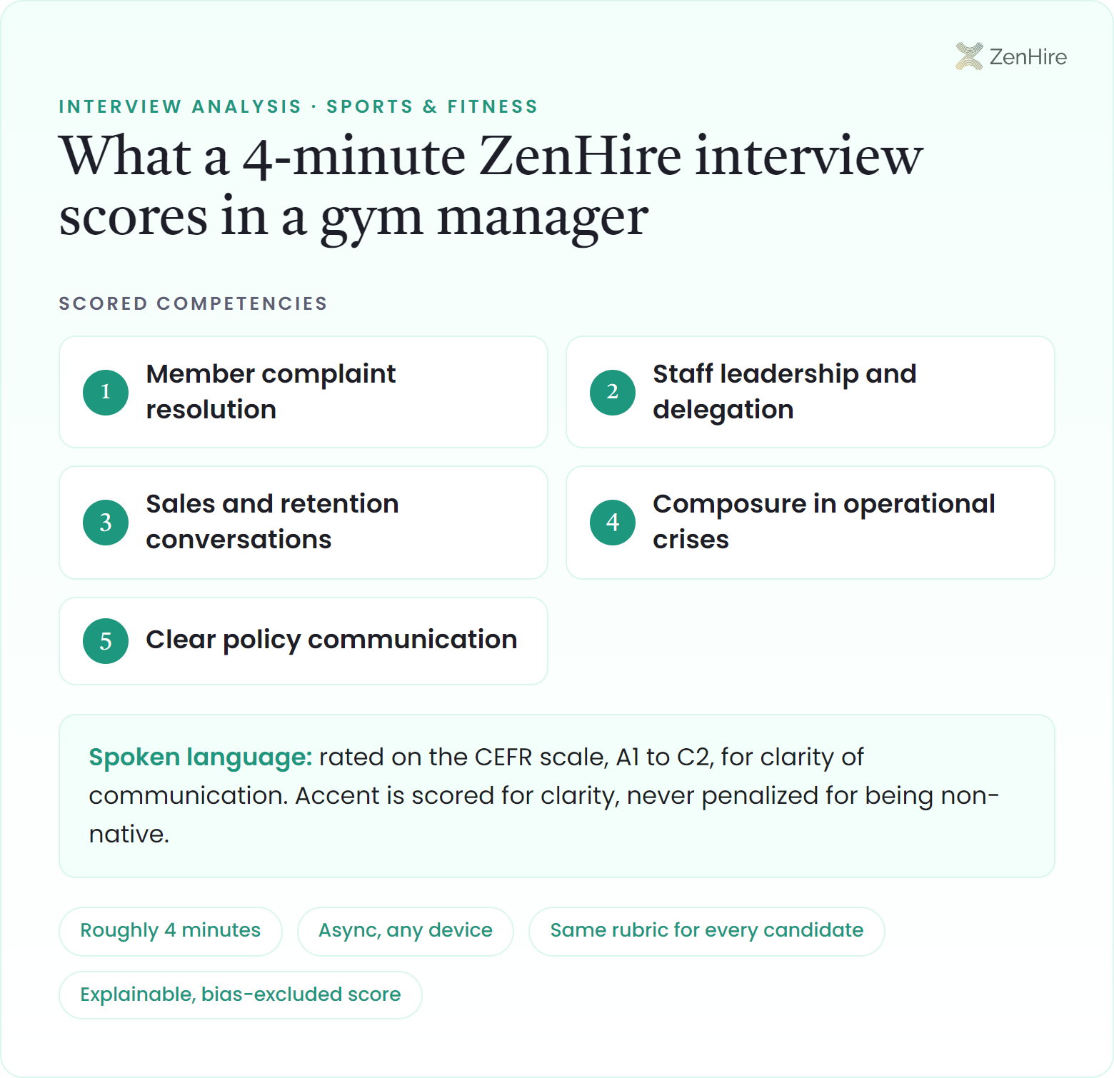 What a ZenHire AI interview scores in a gym manager interview: Member complaint resolution, Staff leadership and delegation, Sales and retention conversations, Composure in operational crises, Clear policy communication, plus CEFR-rated spoken language, from a roughly four-minute interview.