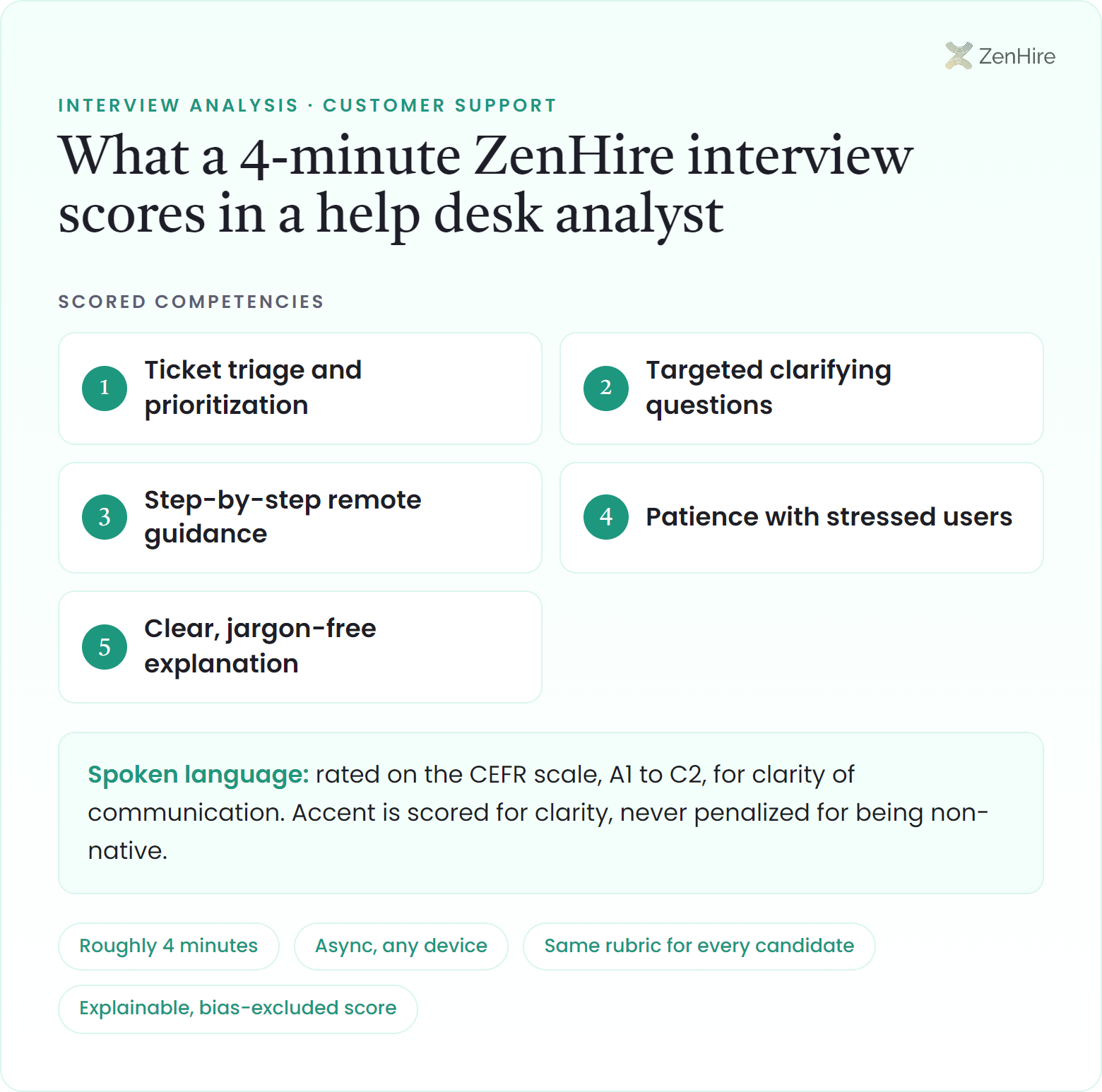 What a ZenHire AI interview scores in a help desk analyst interview: Ticket triage and prioritization, Targeted clarifying questions, Step-by-step remote guidance, Patience with stressed users, Clear, jargon-free explanation, plus CEFR-rated spoken language, from a roughly four-minute interview.