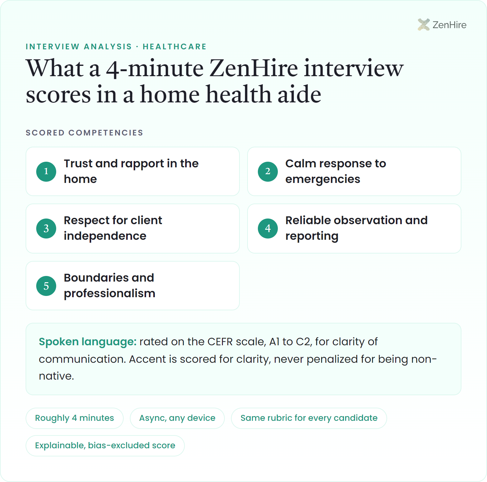 What a ZenHire AI interview scores in a home health aide interview: Trust and rapport in the home, Calm response to emergencies, Respect for client independence, Reliable observation and reporting, Boundaries and professionalism, plus CEFR-rated spoken language, from a roughly four-minute interview.