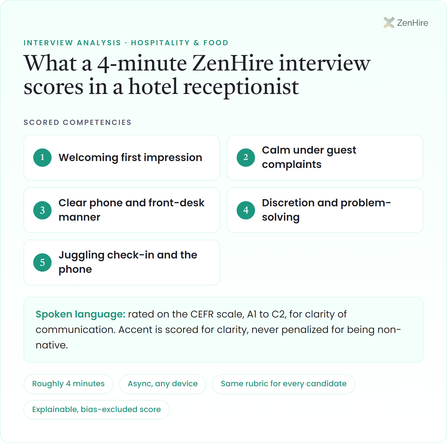 What a ZenHire AI interview scores in a hotel receptionist interview: Welcoming first impression, Calm under guest complaints, Clear phone and front-desk manner, Discretion and problem-solving, Juggling check-in and the phone, plus CEFR-rated spoken language, from a roughly four-minute interview.