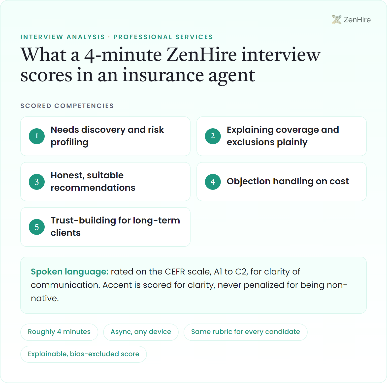 What a ZenHire AI interview scores in an insurance agent interview: Needs discovery and risk profiling, Explaining coverage and exclusions plainly, Honest, suitable recommendations, Objection handling on cost, Trust-building for long-term clients, plus CEFR-rated spoken language, from a roughly four-minute interview.