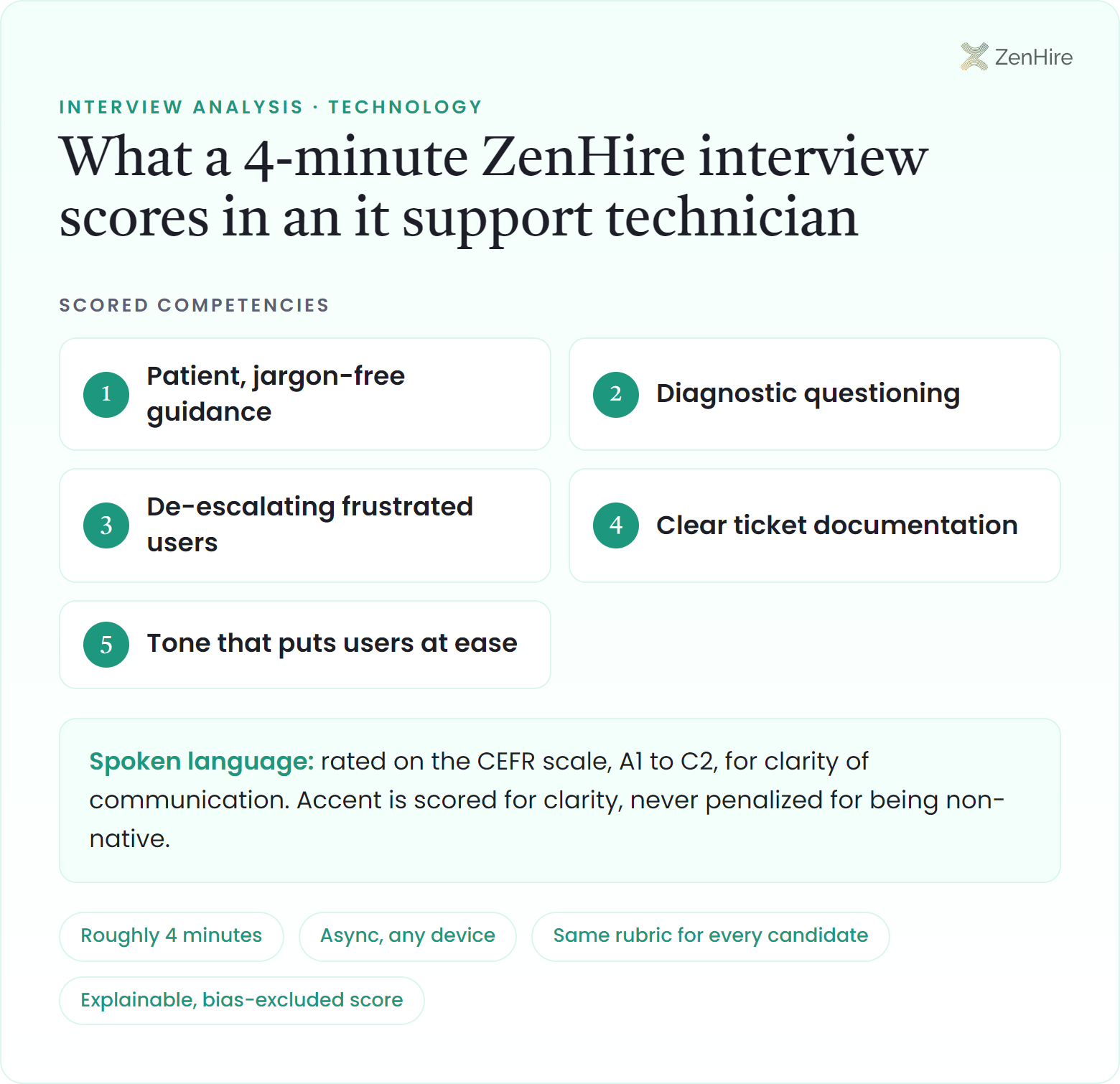 What a ZenHire AI interview scores in an it support technician interview: Patient, jargon-free guidance, Diagnostic questioning, De-escalating frustrated users, Clear ticket documentation, Tone that puts users at ease, plus CEFR-rated spoken language, from a roughly four-minute interview.