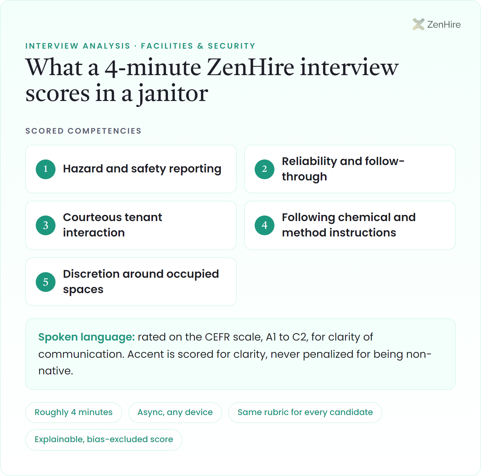 What a ZenHire AI interview scores in a janitor interview: Hazard and safety reporting, Reliability and follow-through, Courteous tenant interaction, Following chemical and method instructions, Discretion around occupied spaces, plus CEFR-rated spoken language, from a roughly four-minute interview.