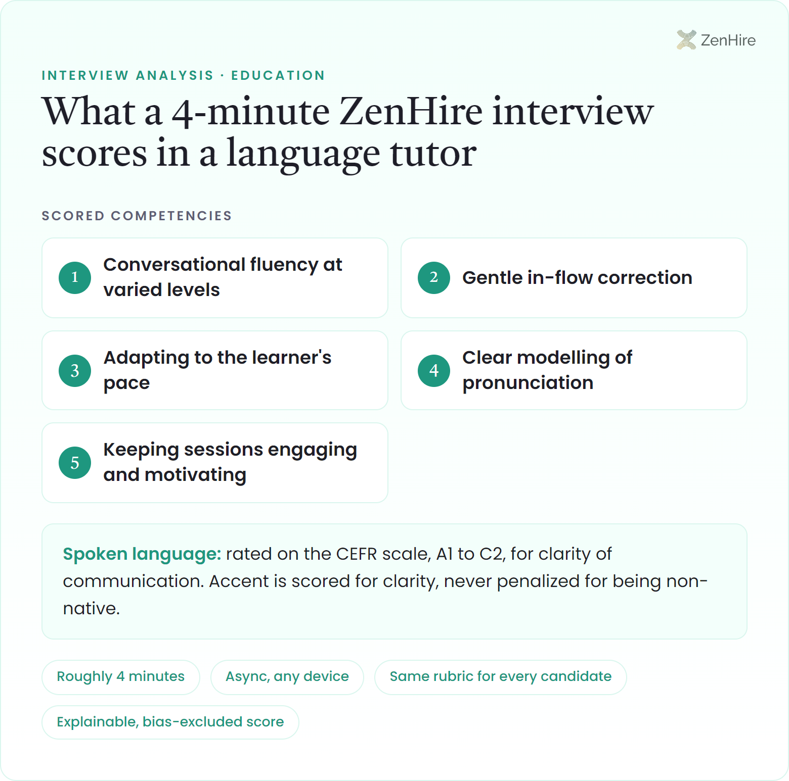 What a ZenHire AI interview scores in a language tutor interview: Conversational fluency at varied levels, Gentle in-flow correction, Adapting to the learner's pace, Clear modelling of pronunciation, Keeping sessions engaging and motivating, plus CEFR-rated spoken language, from a roughly four-minute interview.