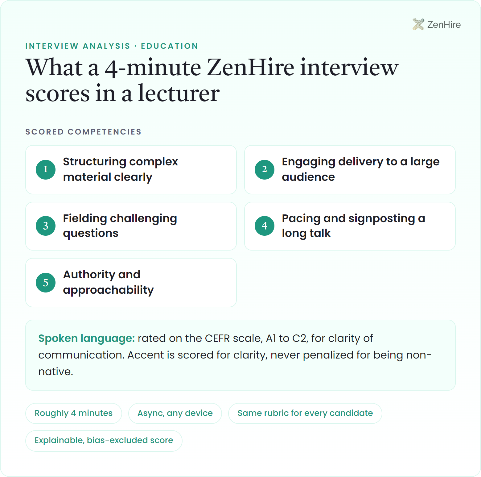 What a ZenHire AI interview scores in a lecturer interview: Structuring complex material clearly, Engaging delivery to a large audience, Fielding challenging questions, Pacing and signposting a long talk, Authority and approachability, plus CEFR-rated spoken language, from a roughly four-minute interview.