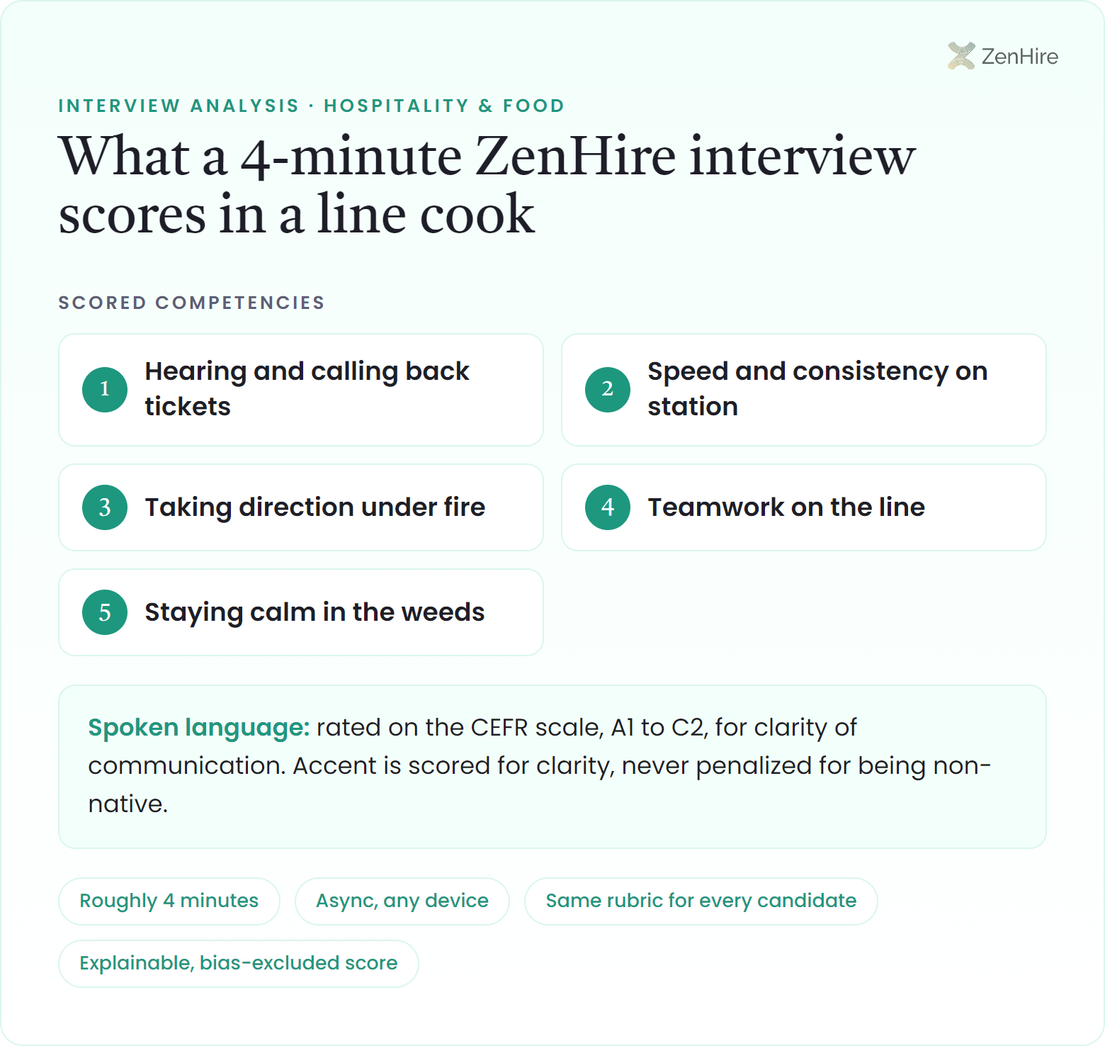 What a ZenHire AI interview scores in a line cook interview: Hearing and calling back tickets, Speed and consistency on station, Taking direction under fire, Teamwork on the line, Staying calm in the weeds, plus CEFR-rated spoken language, from a roughly four-minute interview.