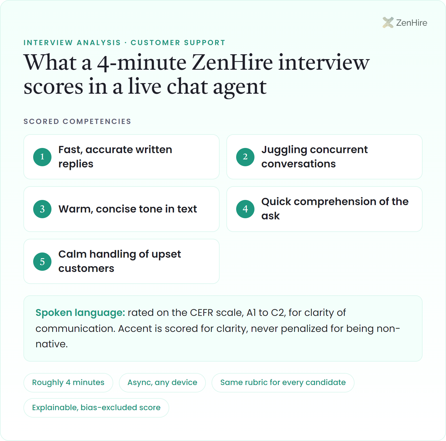 What a ZenHire AI interview scores in a live chat agent interview: Fast, accurate written replies, Juggling concurrent conversations, Warm, concise tone in text, Quick comprehension of the ask, Calm handling of upset customers, plus CEFR-rated spoken language, from a roughly four-minute interview.