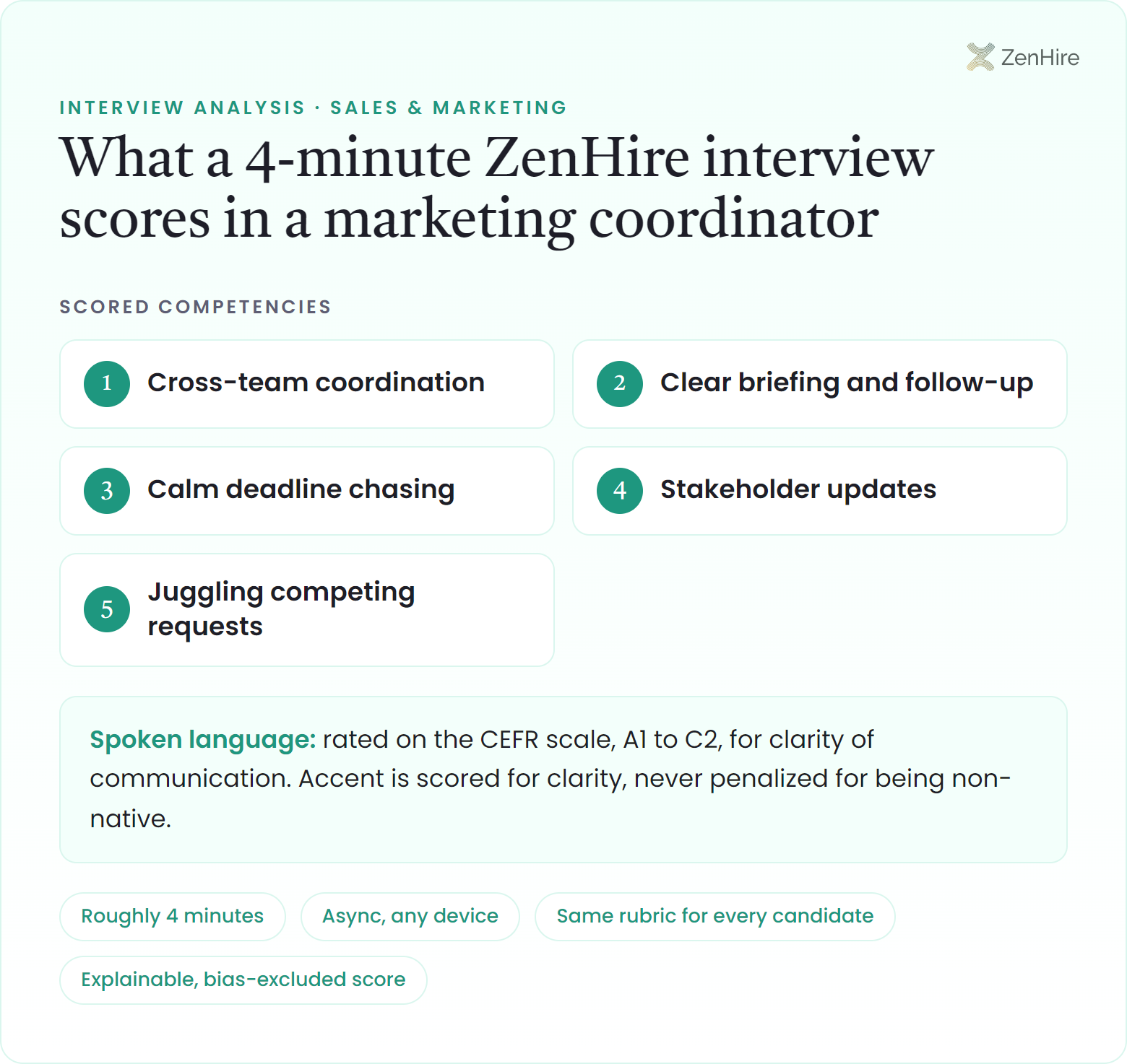 What a ZenHire AI interview scores in a marketing coordinator interview: Cross-team coordination, Clear briefing and follow-up, Calm deadline chasing, Stakeholder updates, Juggling competing requests, plus CEFR-rated spoken language, from a roughly four-minute interview.