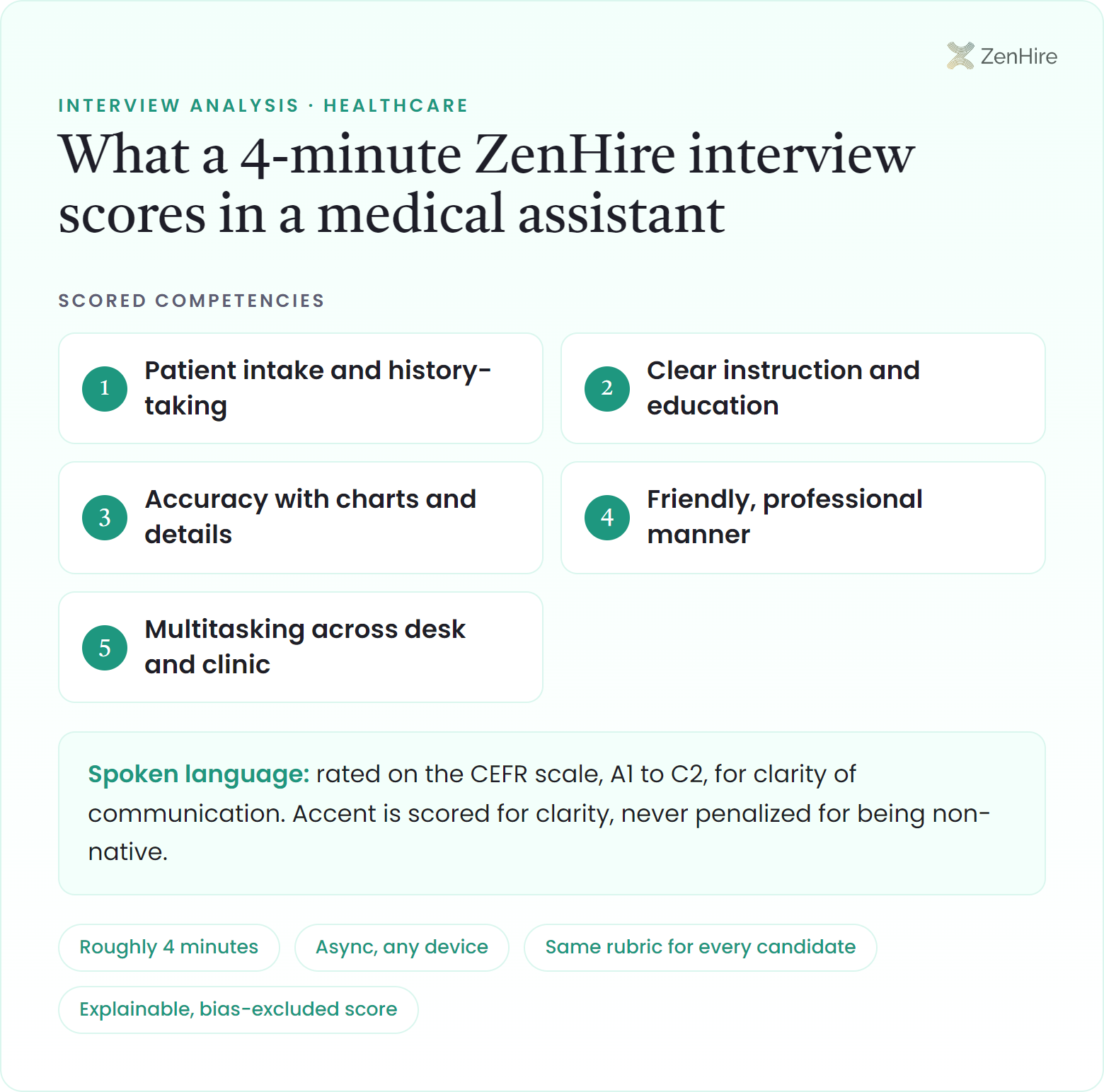 What a ZenHire AI interview scores in a medical assistant interview: Patient intake and history-taking, Clear instruction and education, Accuracy with charts and details, Friendly, professional manner, Multitasking across desk and clinic, plus CEFR-rated spoken language, from a roughly four-minute interview.