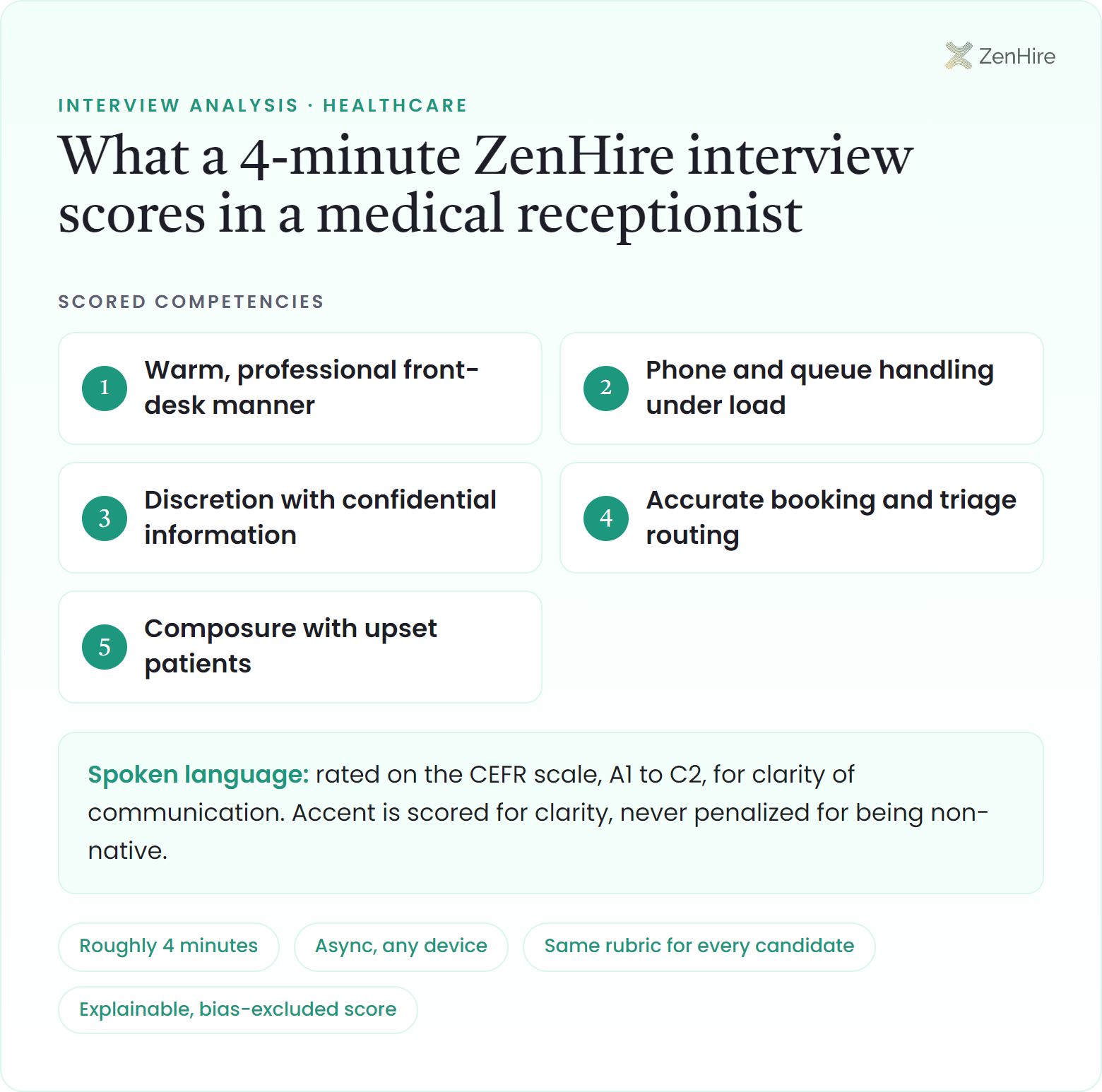 What a ZenHire AI interview scores in a medical receptionist interview: Warm, professional front-desk manner, Phone and queue handling under load, Discretion with confidential information, Accurate booking and triage routing, Composure with upset patients, plus CEFR-rated spoken language, from a roughly four-minute interview.