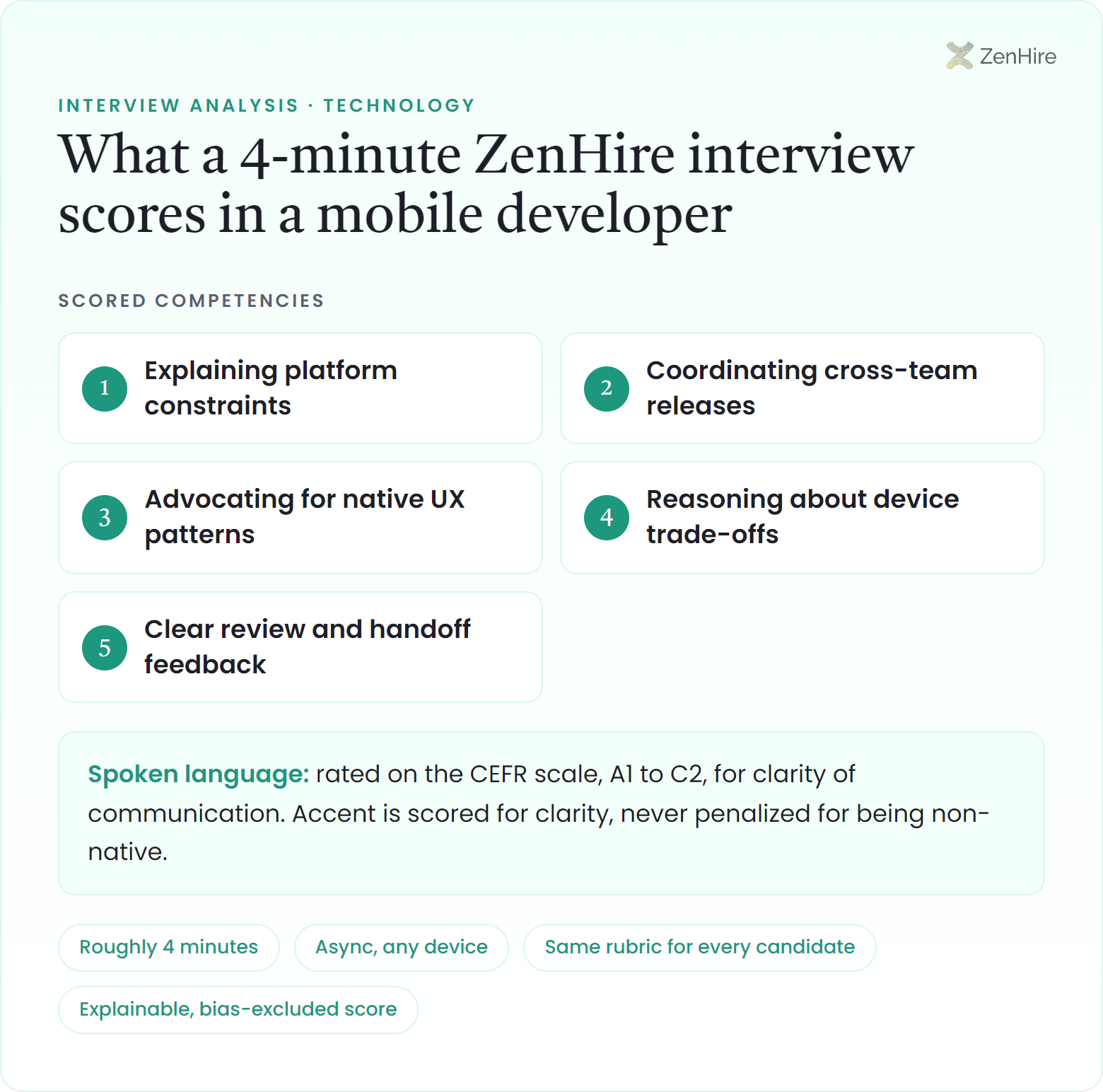 What a ZenHire AI interview scores in a mobile developer interview: Explaining platform constraints, Coordinating cross-team releases, Advocating for native UX patterns, Reasoning about device trade-offs, Clear review and handoff feedback, plus CEFR-rated spoken language, from a roughly four-minute interview.