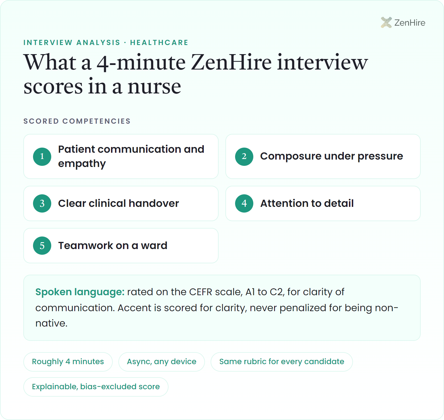 What a ZenHire AI interview scores in a nurse interview: Patient communication and empathy, Composure under pressure, Clear clinical handover, Attention to detail, Teamwork on a ward, plus CEFR-rated spoken language, from a roughly four-minute interview.