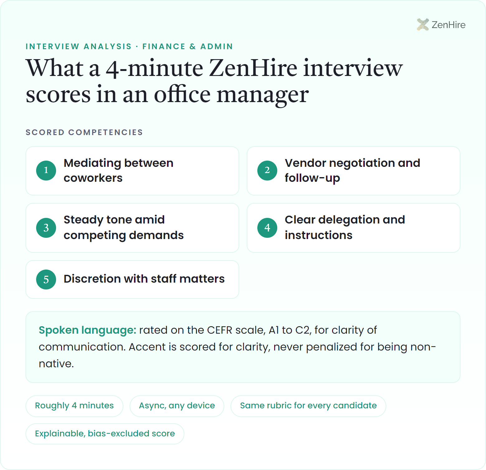 What a ZenHire AI interview scores in an office manager interview: Mediating between coworkers, Vendor negotiation and follow-up, Steady tone amid competing demands, Clear delegation and instructions, Discretion with staff matters, plus CEFR-rated spoken language, from a roughly four-minute interview.