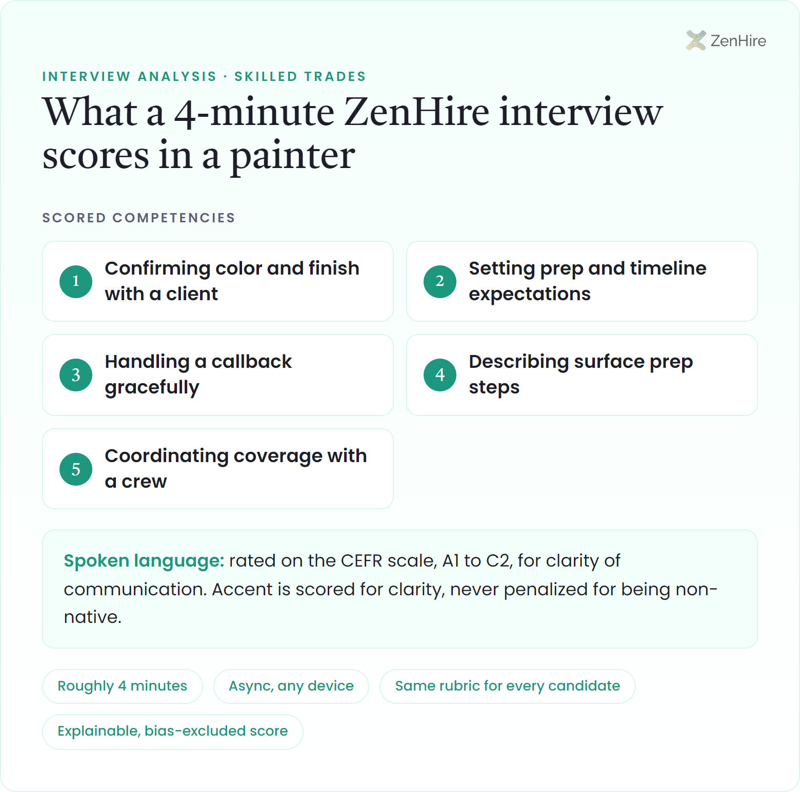 What a ZenHire AI interview scores in a painter interview: Confirming color and finish with a client, Setting prep and timeline expectations, Handling a callback gracefully, Describing surface prep steps, Coordinating coverage with a crew, plus CEFR-rated spoken language, from a roughly four-minute interview.
