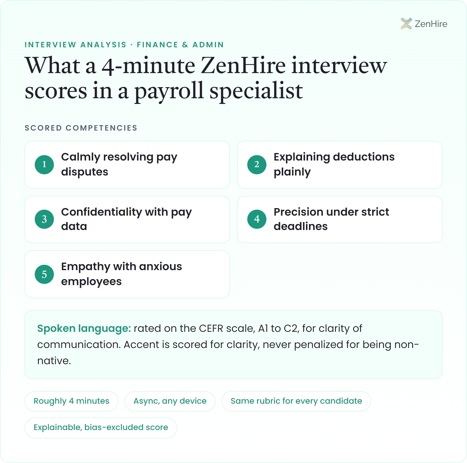 What a ZenHire AI interview scores in a payroll specialist interview: Calmly resolving pay disputes, Explaining deductions plainly, Confidentiality with pay data, Precision under strict deadlines, Empathy with anxious employees, plus CEFR-rated spoken language, from a roughly four-minute interview.