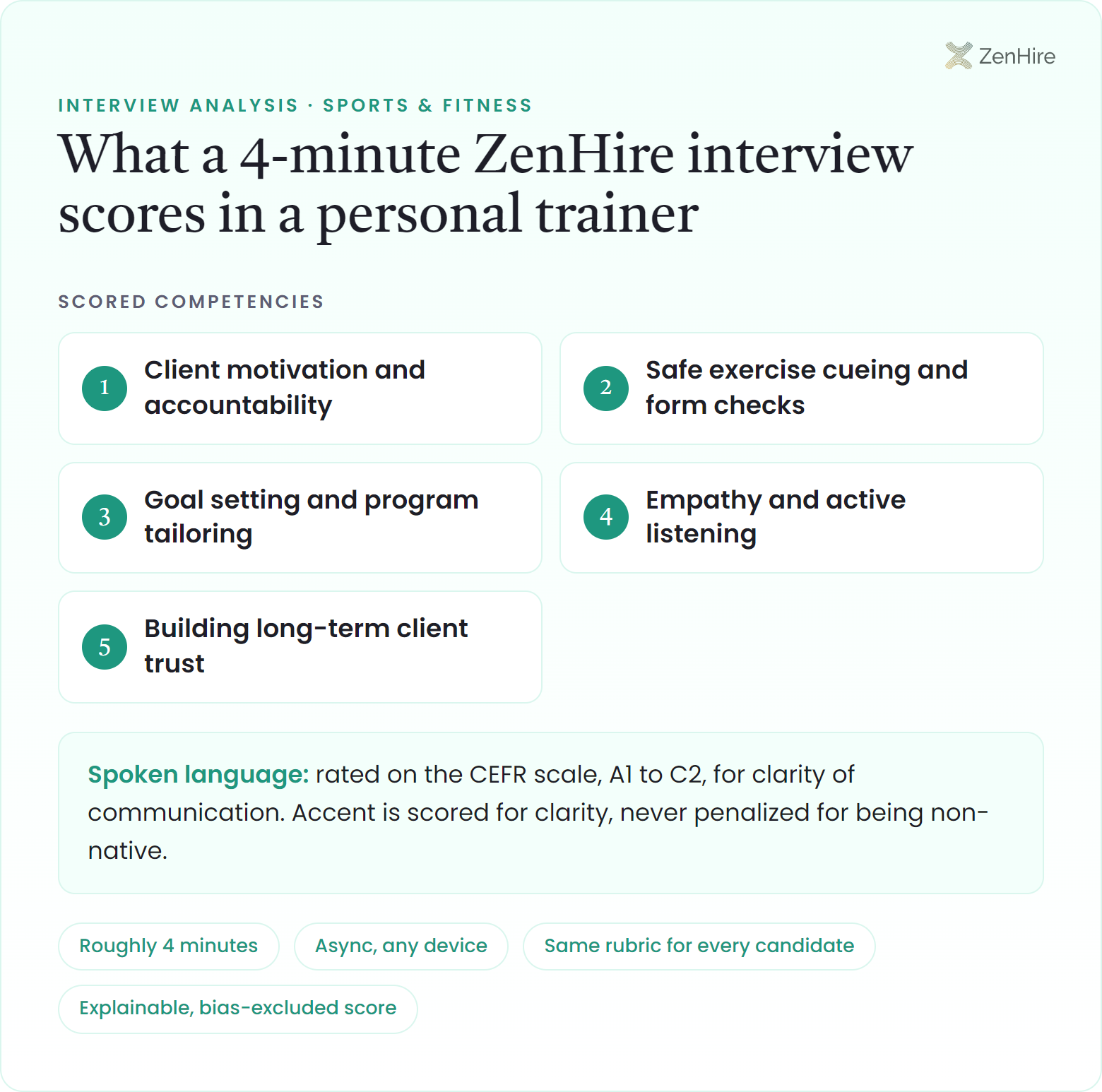 What a ZenHire AI interview scores in a personal trainer interview: Client motivation and accountability, Safe exercise cueing and form checks, Goal setting and program tailoring, Empathy and active listening, Building long-term client trust, plus CEFR-rated spoken language, from a roughly four-minute interview.