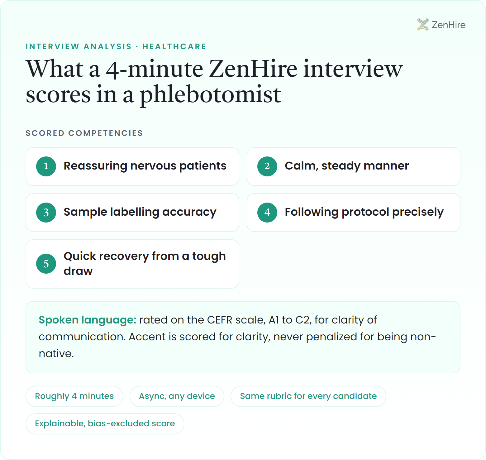 What a ZenHire AI interview scores in a phlebotomist interview: Reassuring nervous patients, Calm, steady manner, Sample labelling accuracy, Following protocol precisely, Quick recovery from a tough draw, plus CEFR-rated spoken language, from a roughly four-minute interview.