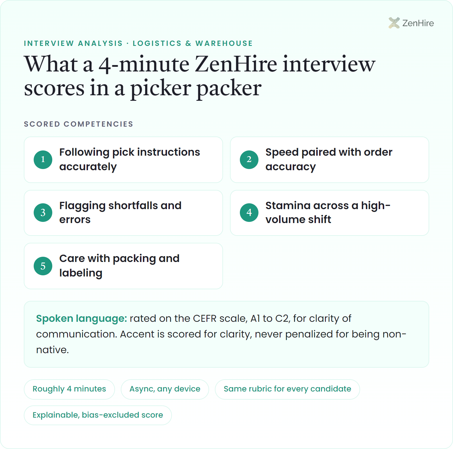 What a ZenHire AI interview scores in a picker packer interview: Following pick instructions accurately, Speed paired with order accuracy, Flagging shortfalls and errors, Stamina across a high-volume shift, Care with packing and labeling, plus CEFR-rated spoken language, from a roughly four-minute interview.