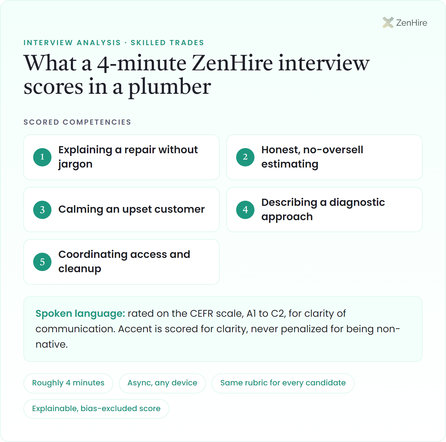 What a ZenHire AI interview scores in a plumber interview: Explaining a repair without jargon, Honest, no-oversell estimating, Calming an upset customer, Describing a diagnostic approach, Coordinating access and cleanup, plus CEFR-rated spoken language, from a roughly four-minute interview.