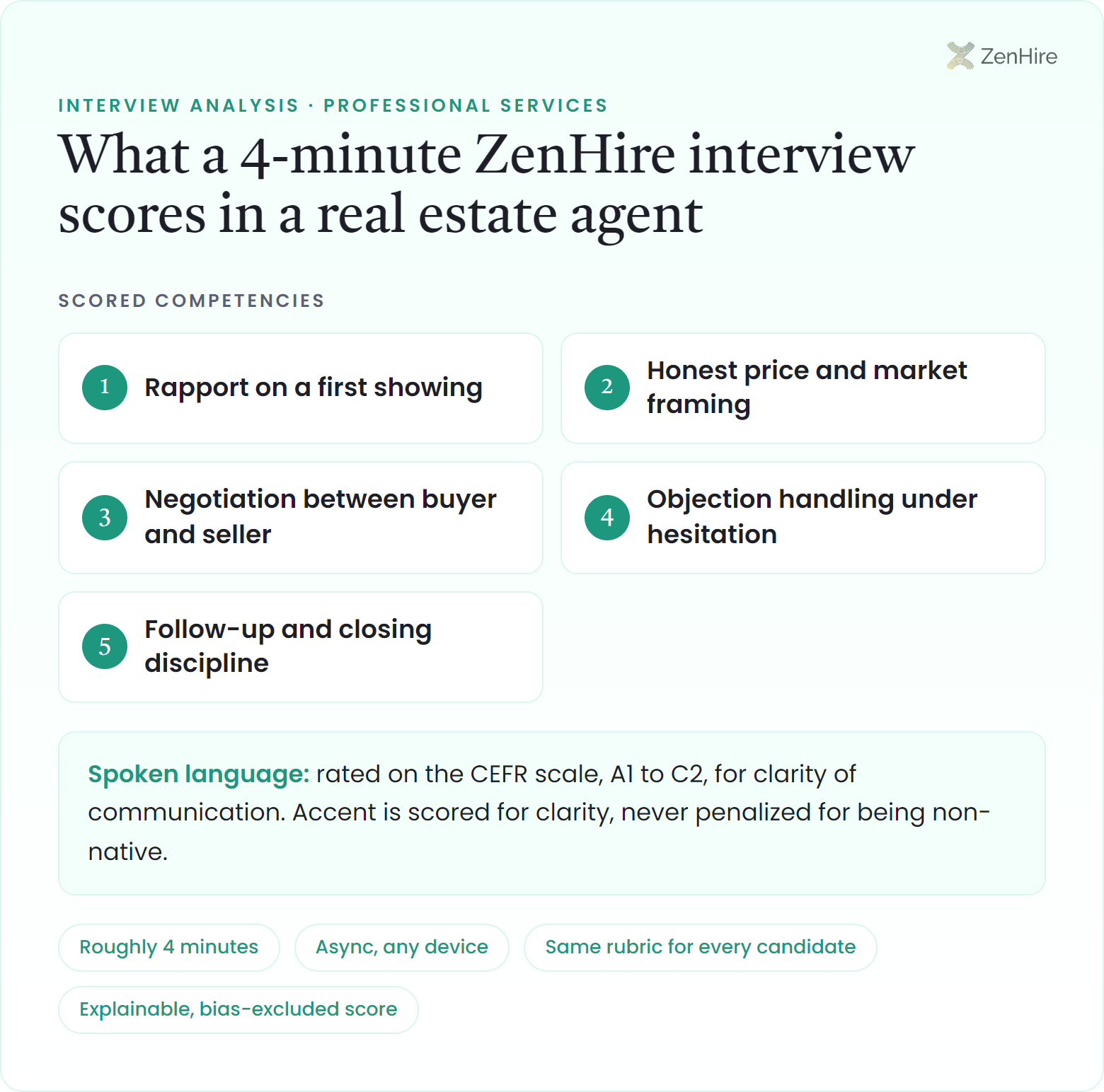 What a ZenHire AI interview scores in a real estate agent interview: Rapport on a first showing, Honest price and market framing, Negotiation between buyer and seller, Objection handling under hesitation, Follow-up and closing discipline, plus CEFR-rated spoken language, from a roughly four-minute interview.