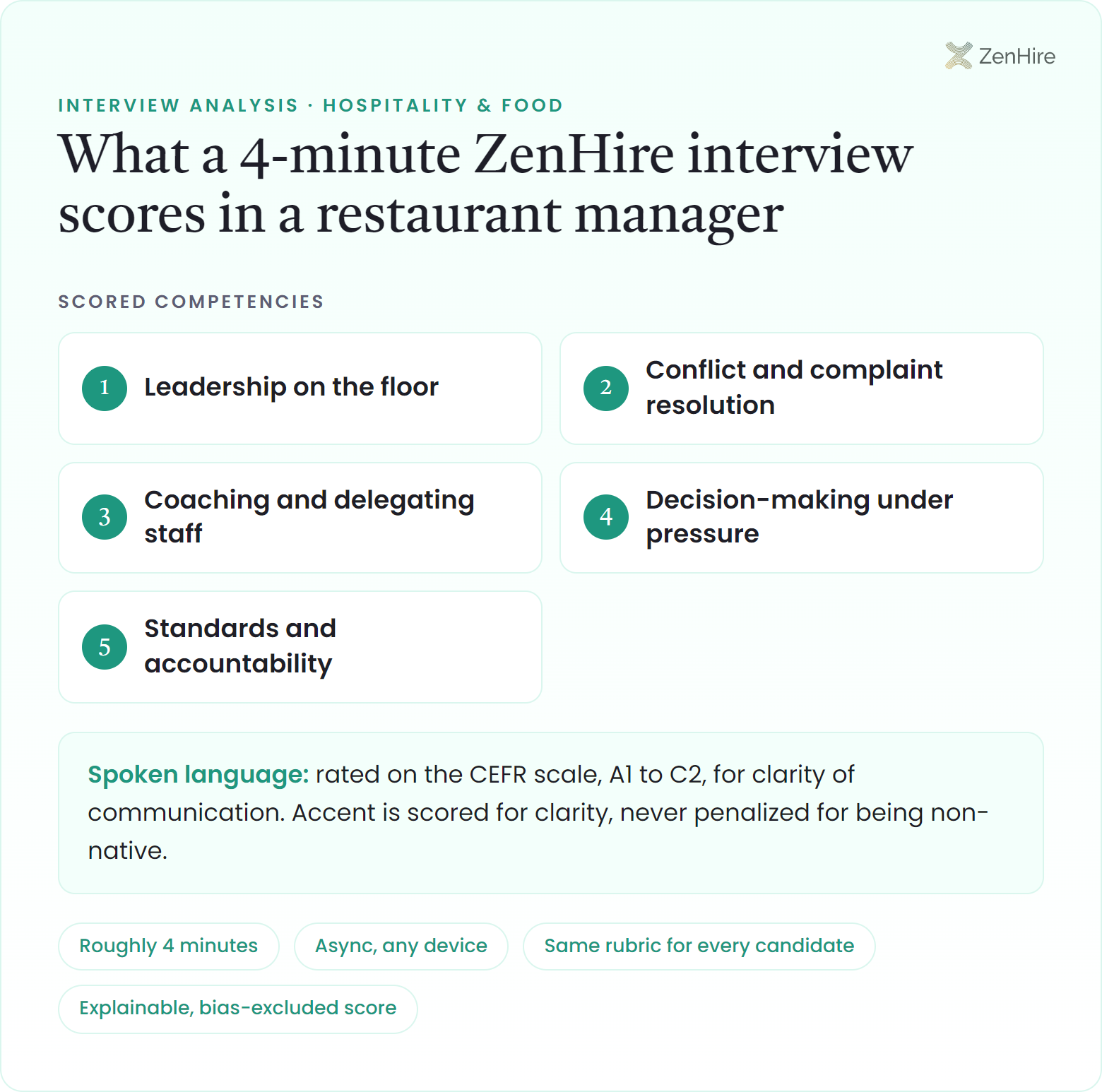 What a ZenHire AI interview scores in a restaurant manager interview: Leadership on the floor, Conflict and complaint resolution, Coaching and delegating staff, Decision-making under pressure, Standards and accountability, plus CEFR-rated spoken language, from a roughly four-minute interview.