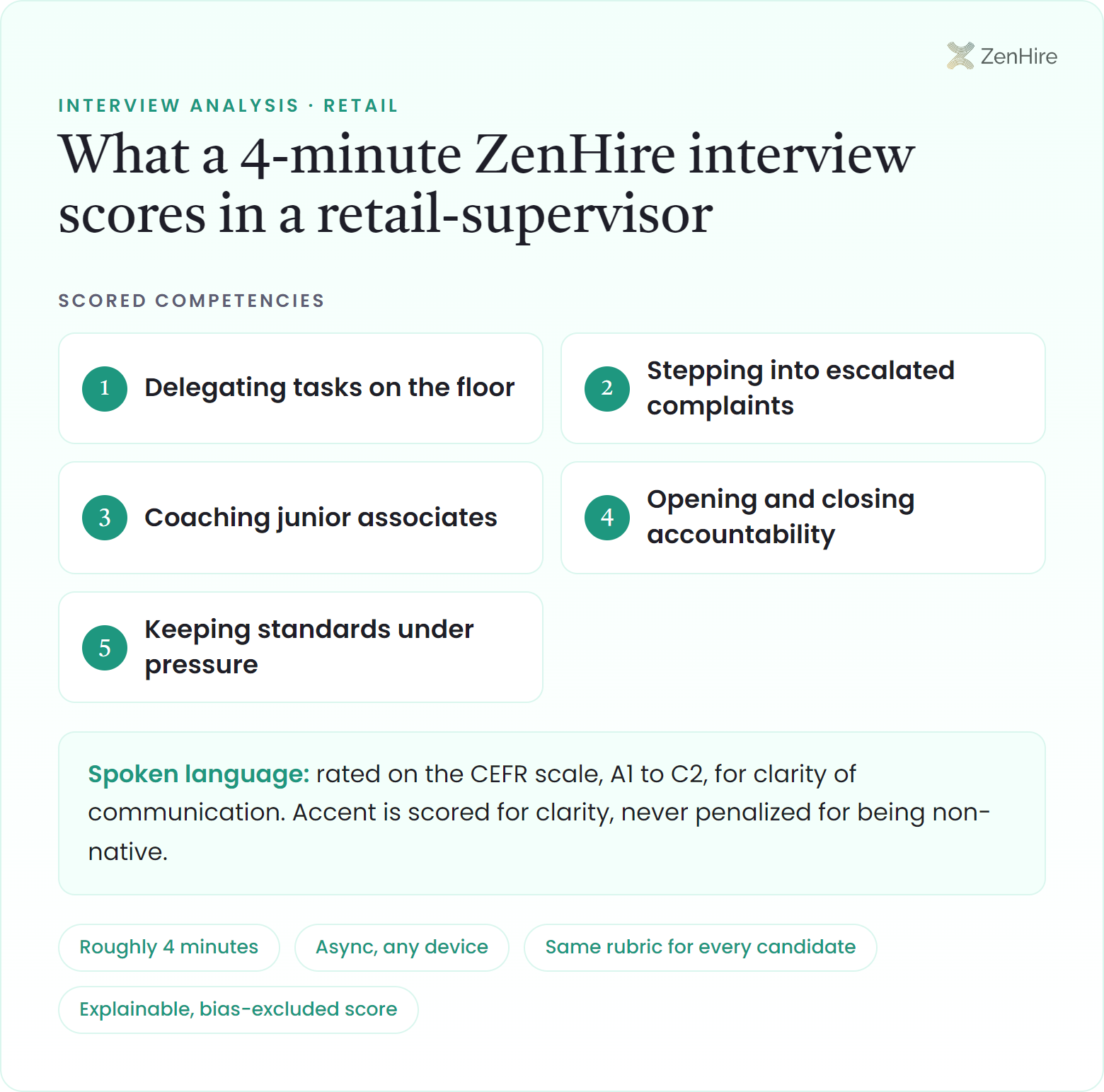 What a ZenHire AI interview scores in a retail-supervisor interview: Delegating tasks on the floor, Stepping into escalated complaints, Coaching junior associates, Opening and closing accountability, Keeping standards under pressure, plus CEFR-rated spoken language, from a roughly four-minute interview.