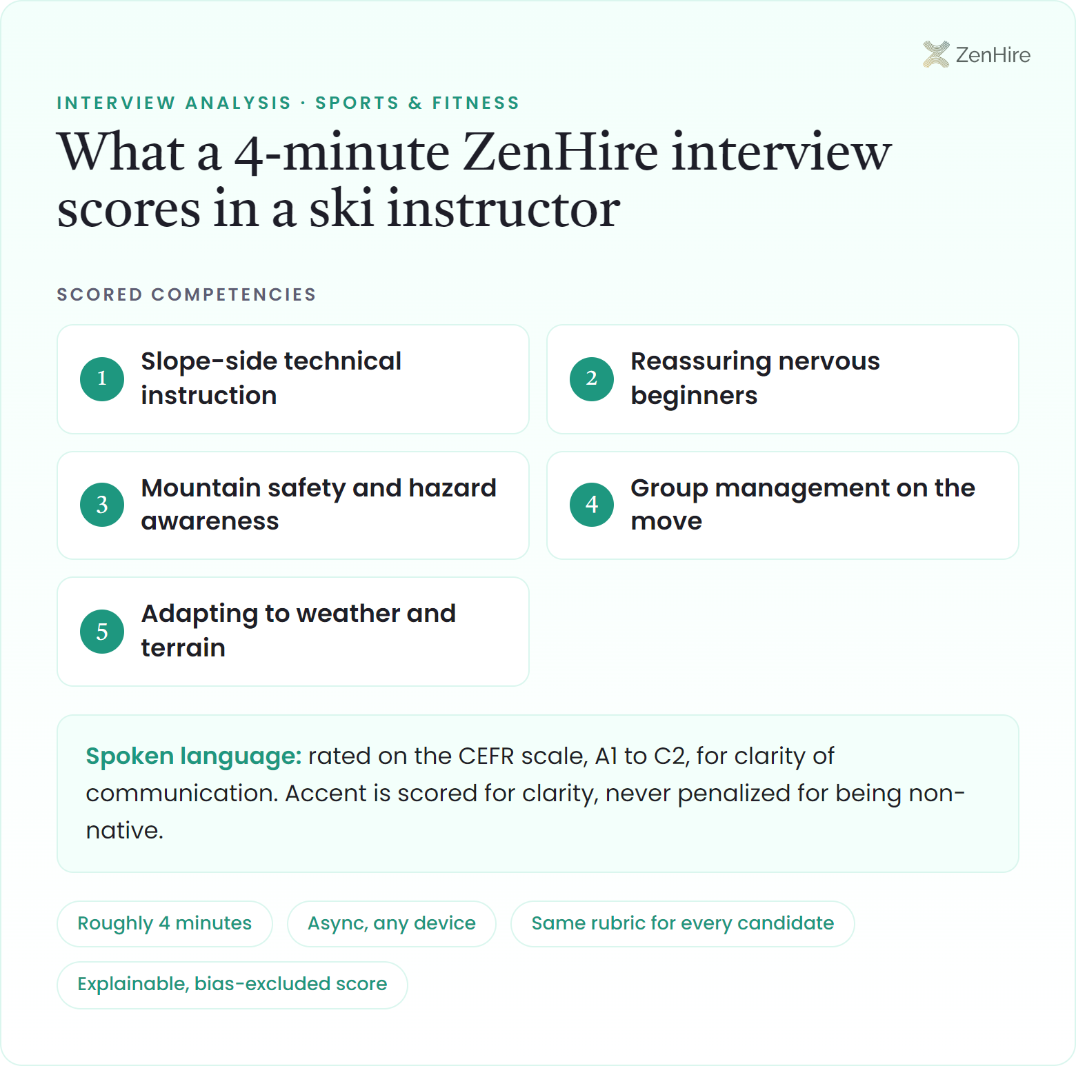 What a ZenHire AI interview scores in a ski instructor interview: Slope-side technical instruction, Reassuring nervous beginners, Mountain safety and hazard awareness, Group management on the move, Adapting to weather and terrain, plus CEFR-rated spoken language, from a roughly four-minute interview.
