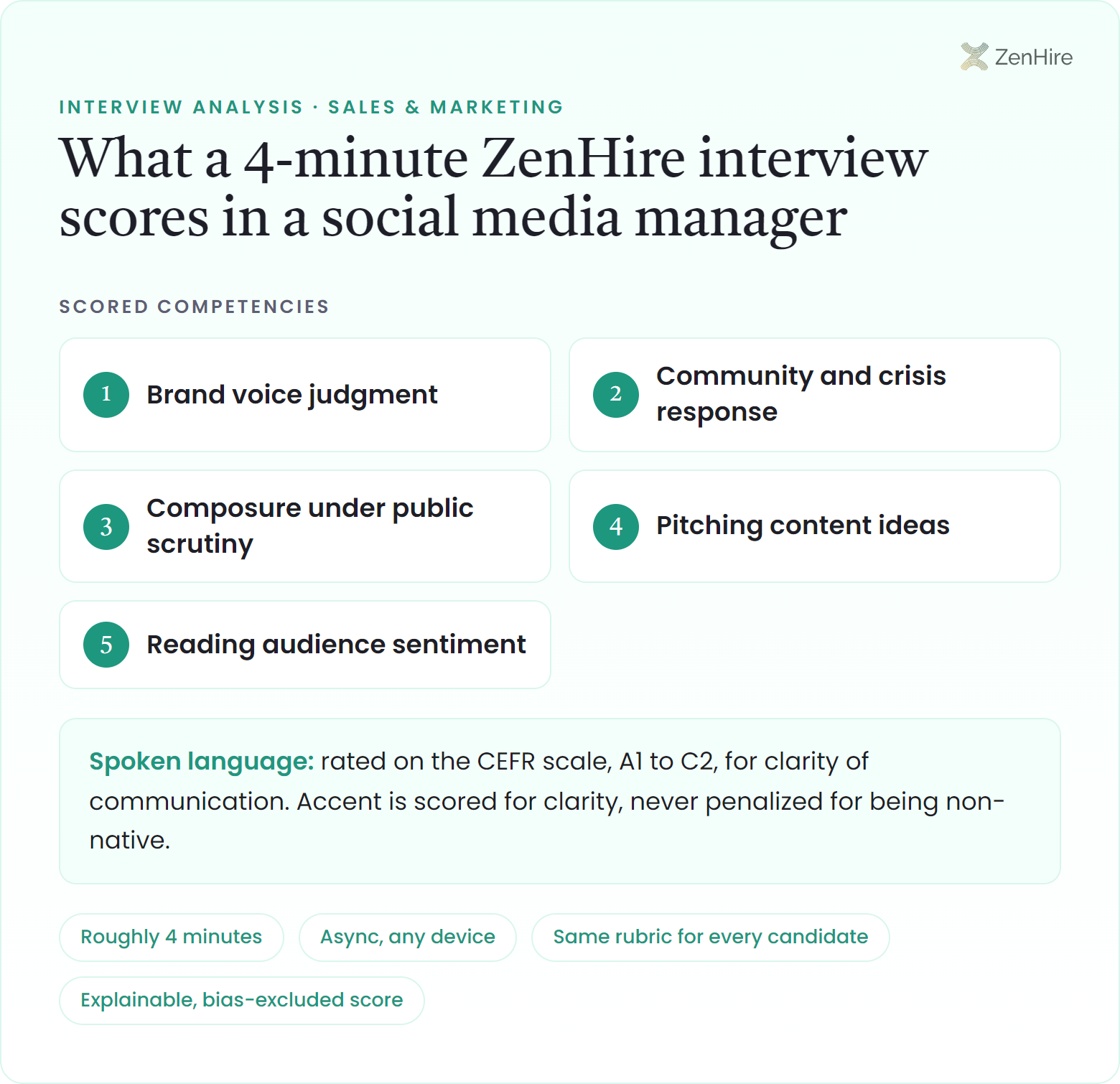 What a ZenHire AI interview scores in a social media manager interview: Brand voice judgment, Community and crisis response, Composure under public scrutiny, Pitching content ideas, Reading audience sentiment, plus CEFR-rated spoken language, from a roughly four-minute interview.