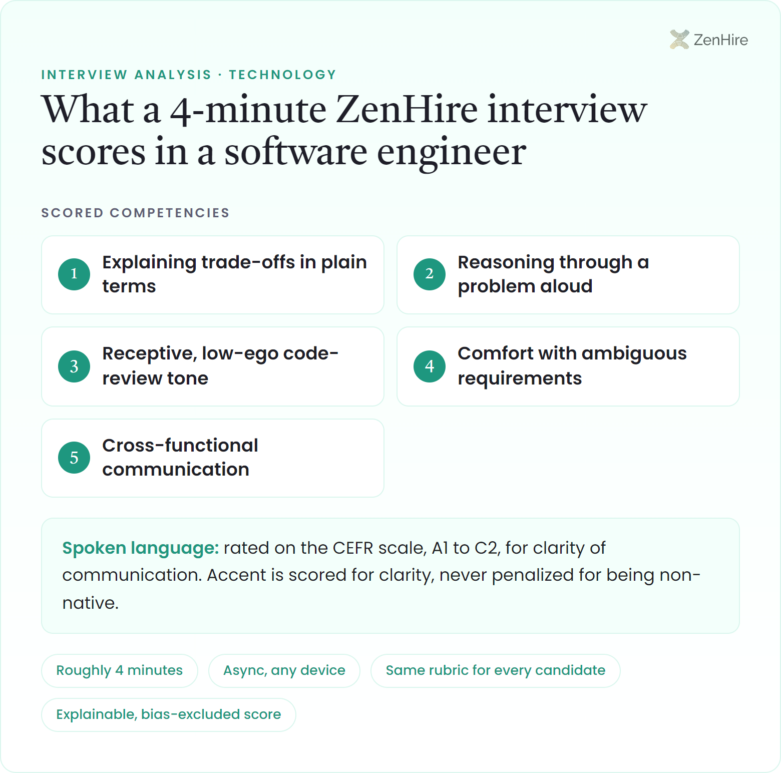 What a ZenHire AI interview scores in a software engineer interview: Explaining trade-offs in plain terms, Reasoning through a problem aloud, Receptive, low-ego code-review tone, Comfort with ambiguous requirements, Cross-functional communication, plus CEFR-rated spoken language, from a roughly four-minute interview.