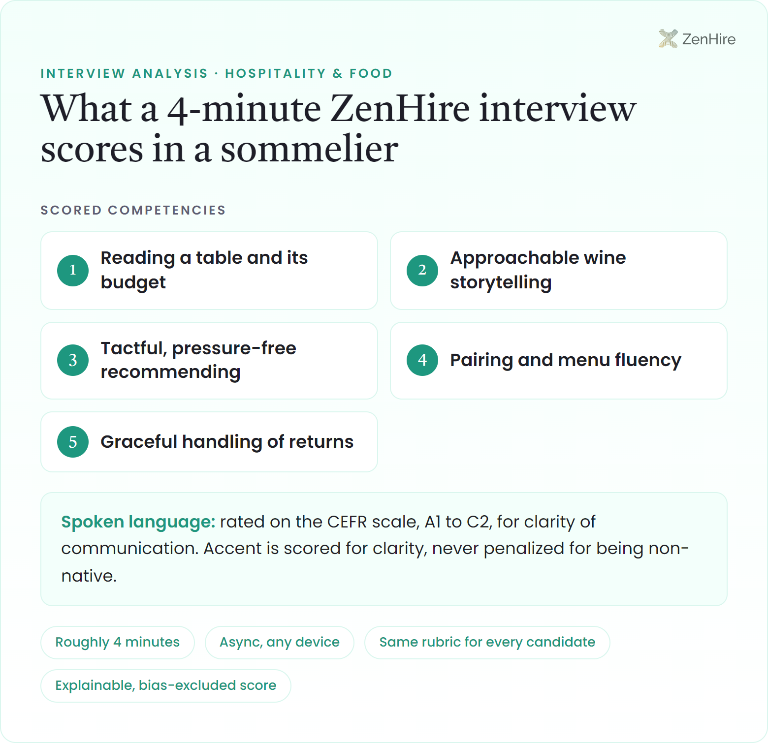 What a ZenHire AI interview scores in a sommelier interview: Reading a table and its budget, Approachable wine storytelling, Tactful, pressure-free recommending, Pairing and menu fluency, Graceful handling of returns, plus CEFR-rated spoken language, from a roughly four-minute interview.