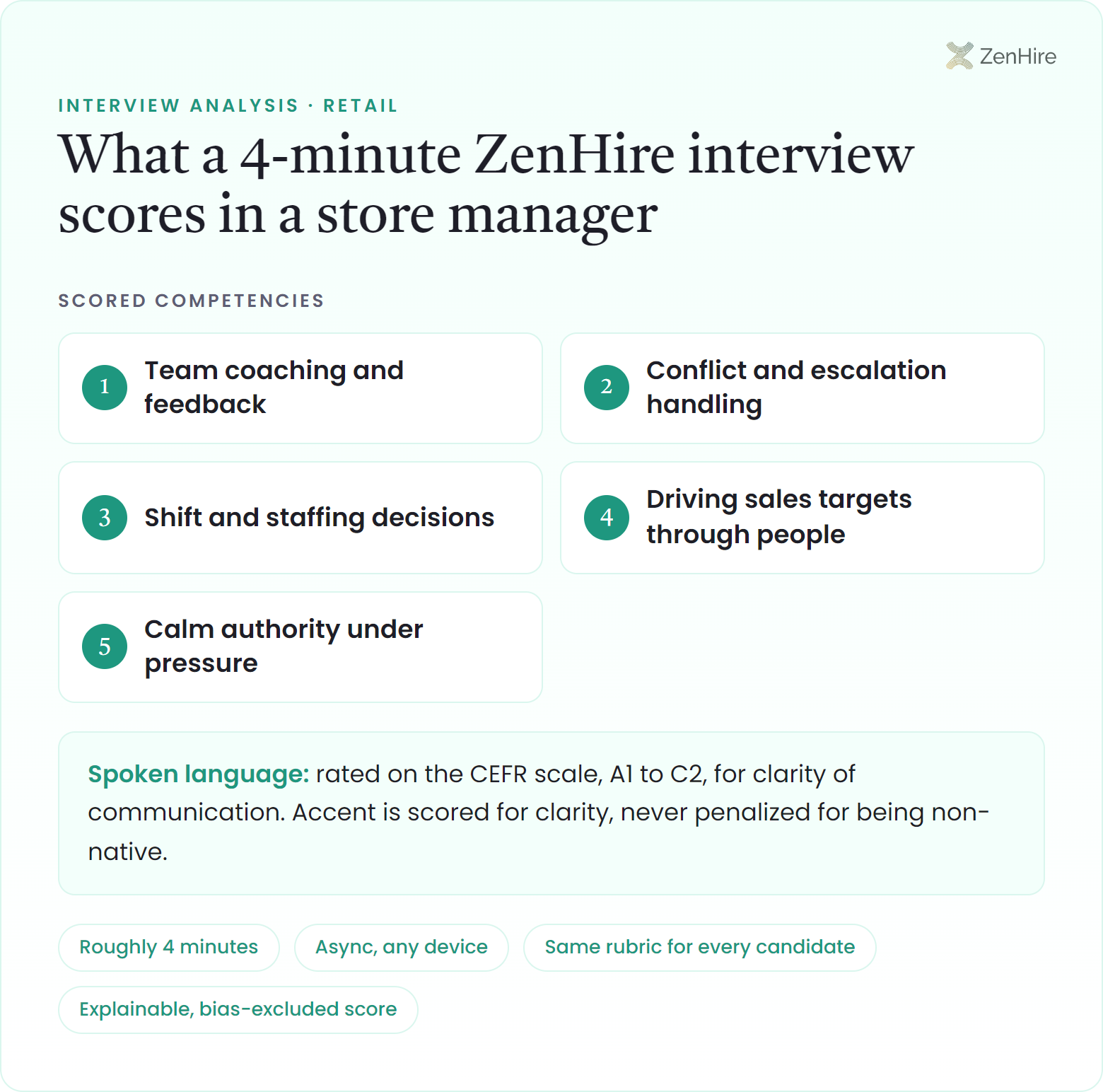 What a ZenHire AI interview scores in a store manager interview: Team coaching and feedback, Conflict and escalation handling, Shift and staffing decisions, Driving sales targets through people, Calm authority under pressure, plus CEFR-rated spoken language, from a roughly four-minute interview.