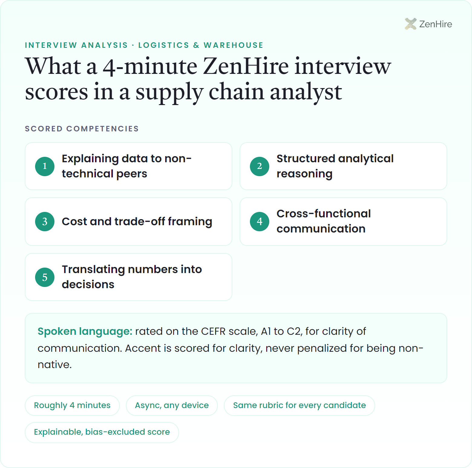 What a ZenHire AI interview scores in a supply chain analyst interview: Explaining data to non-technical peers, Structured analytical reasoning, Cost and trade-off framing, Cross-functional communication, Translating numbers into decisions, plus CEFR-rated spoken language, from a roughly four-minute interview.
