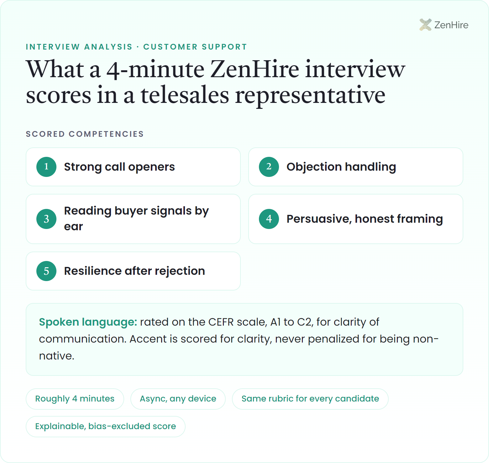 What a ZenHire AI interview scores in a telesales representative interview: Strong call openers, Objection handling, Reading buyer signals by ear, Persuasive, honest framing, Resilience after rejection, plus CEFR-rated spoken language, from a roughly four-minute interview.